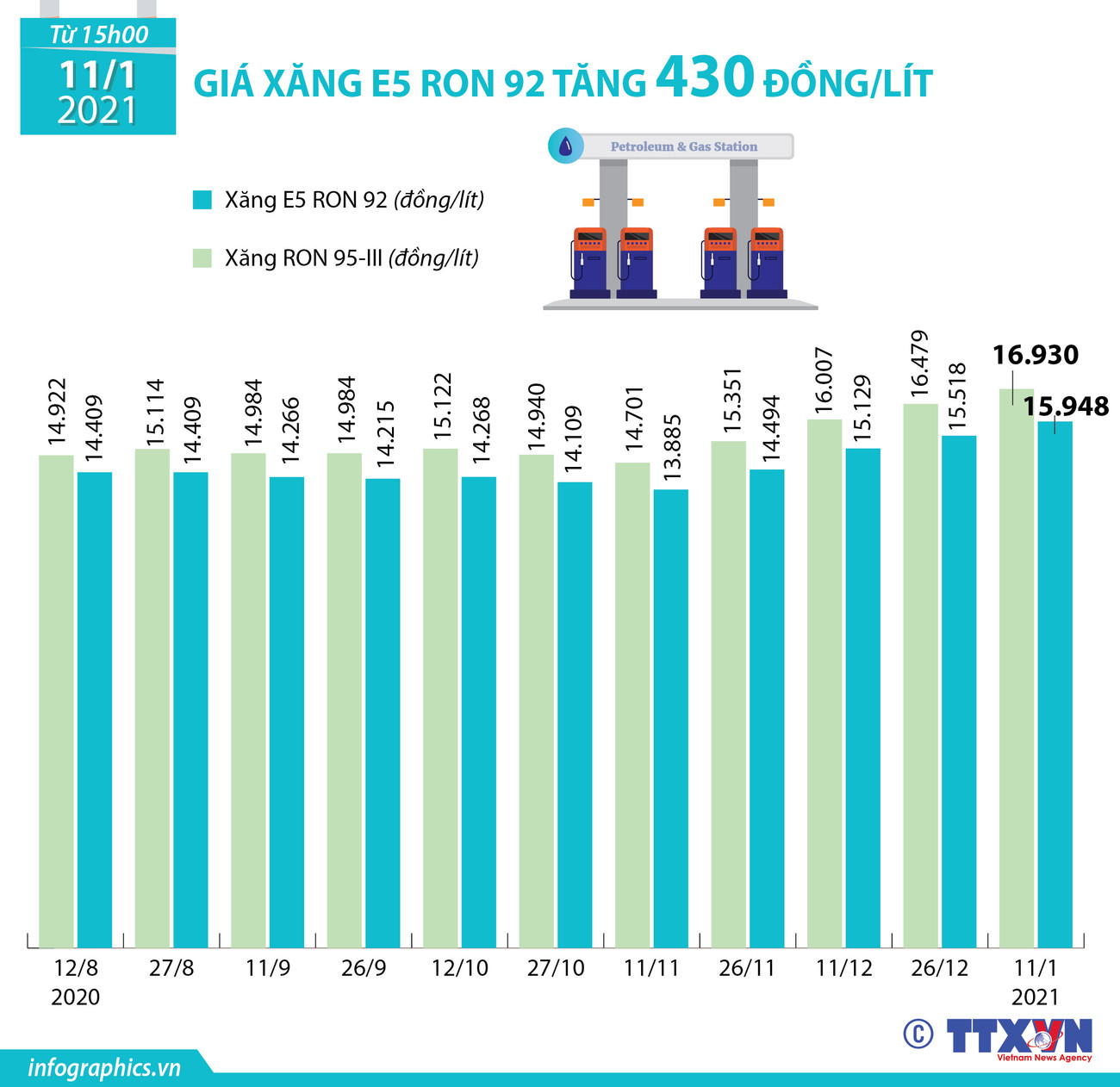 [Infographics] Giá xăng E5 RON 92 tăng 430 đồng mỗi lít ảnh 1