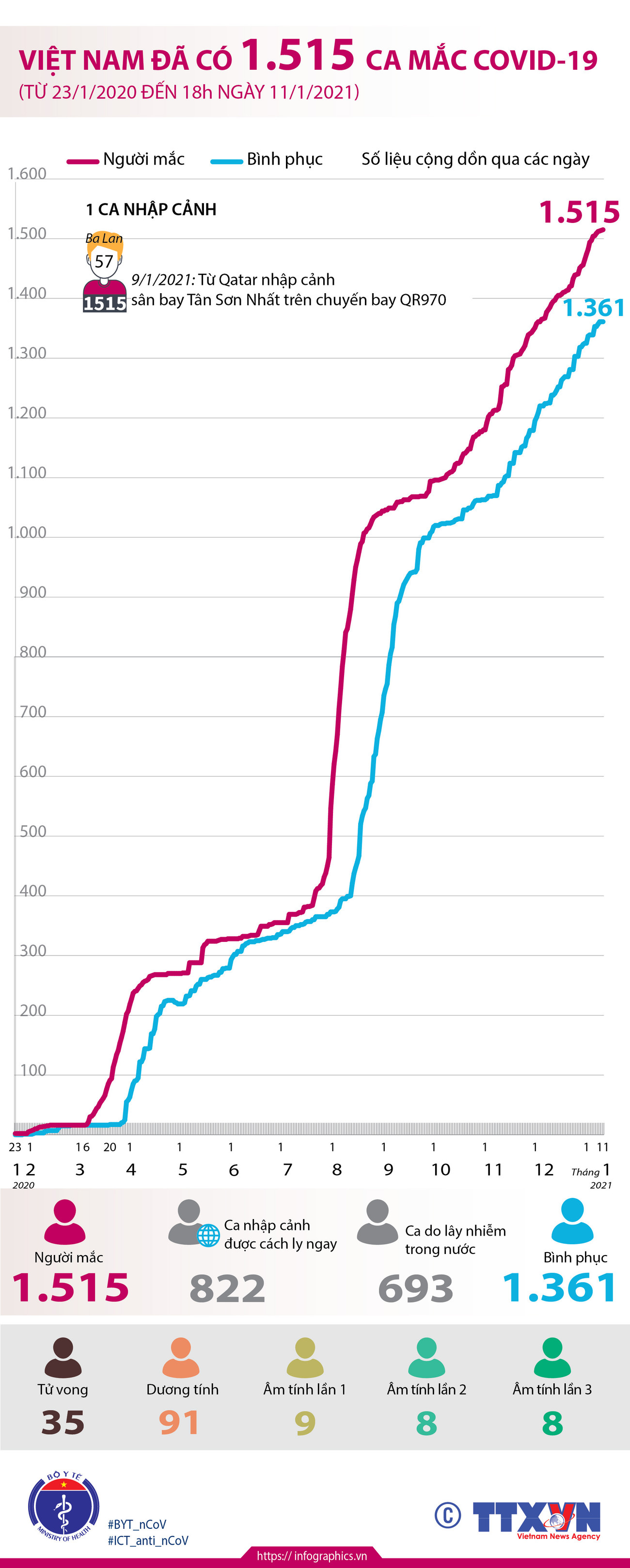 [Infographics] Việt Nam đã ghi nhận 1.515 ca mắc COVID-19 ảnh 1