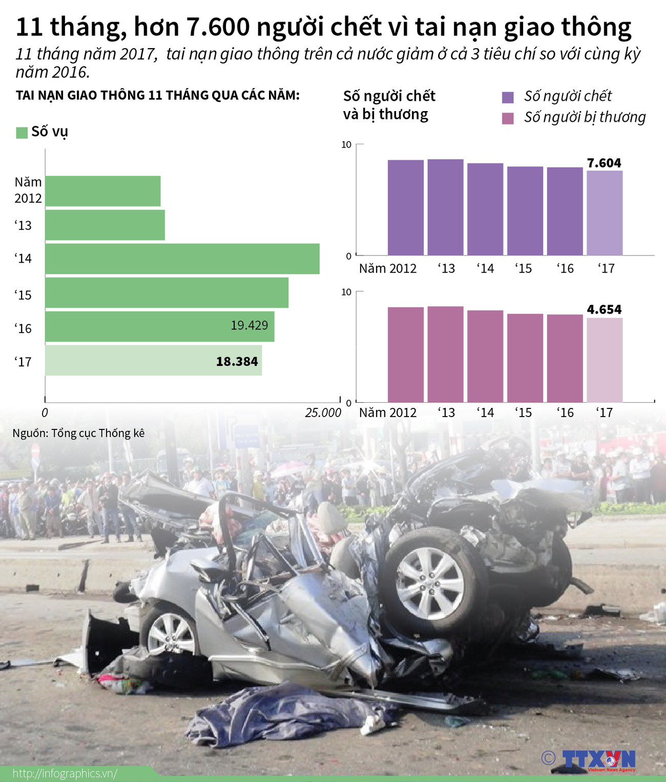 [Infographics] 11 tháng có hơn 7.600 người chết vì tai nạn giao thông ảnh 1