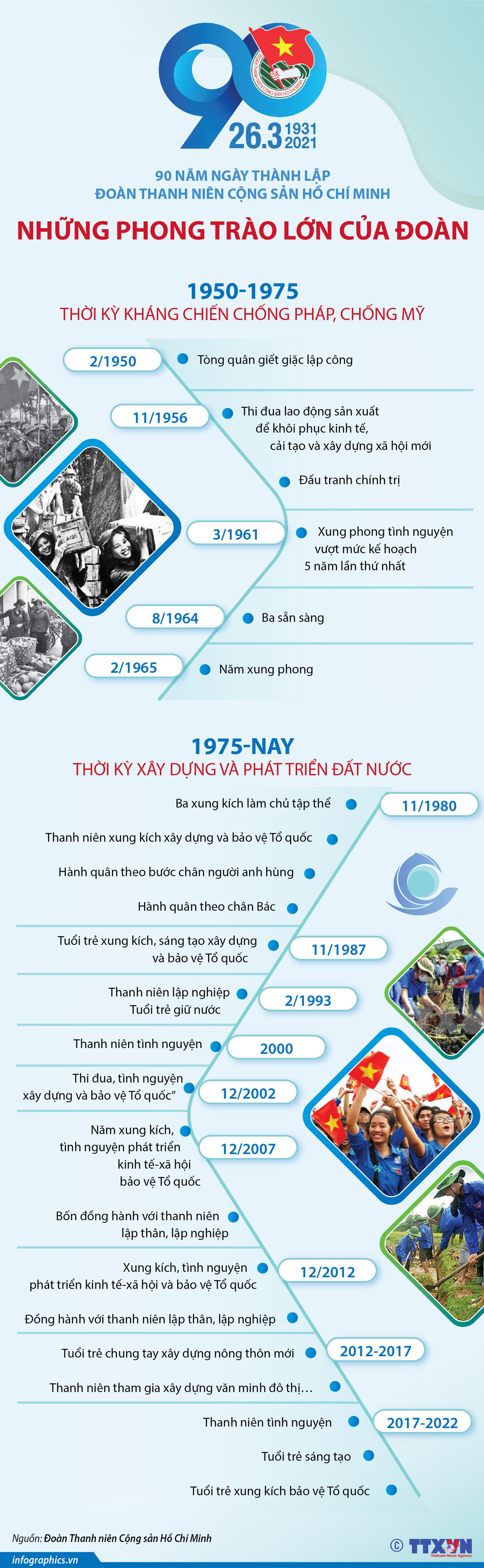 Nhấp chuột để xem kích thước chuẩn. 90 năm Ngày thành lập Đoàn Thanh niên Cộng sản Hồ Chí Minh ảnh 1