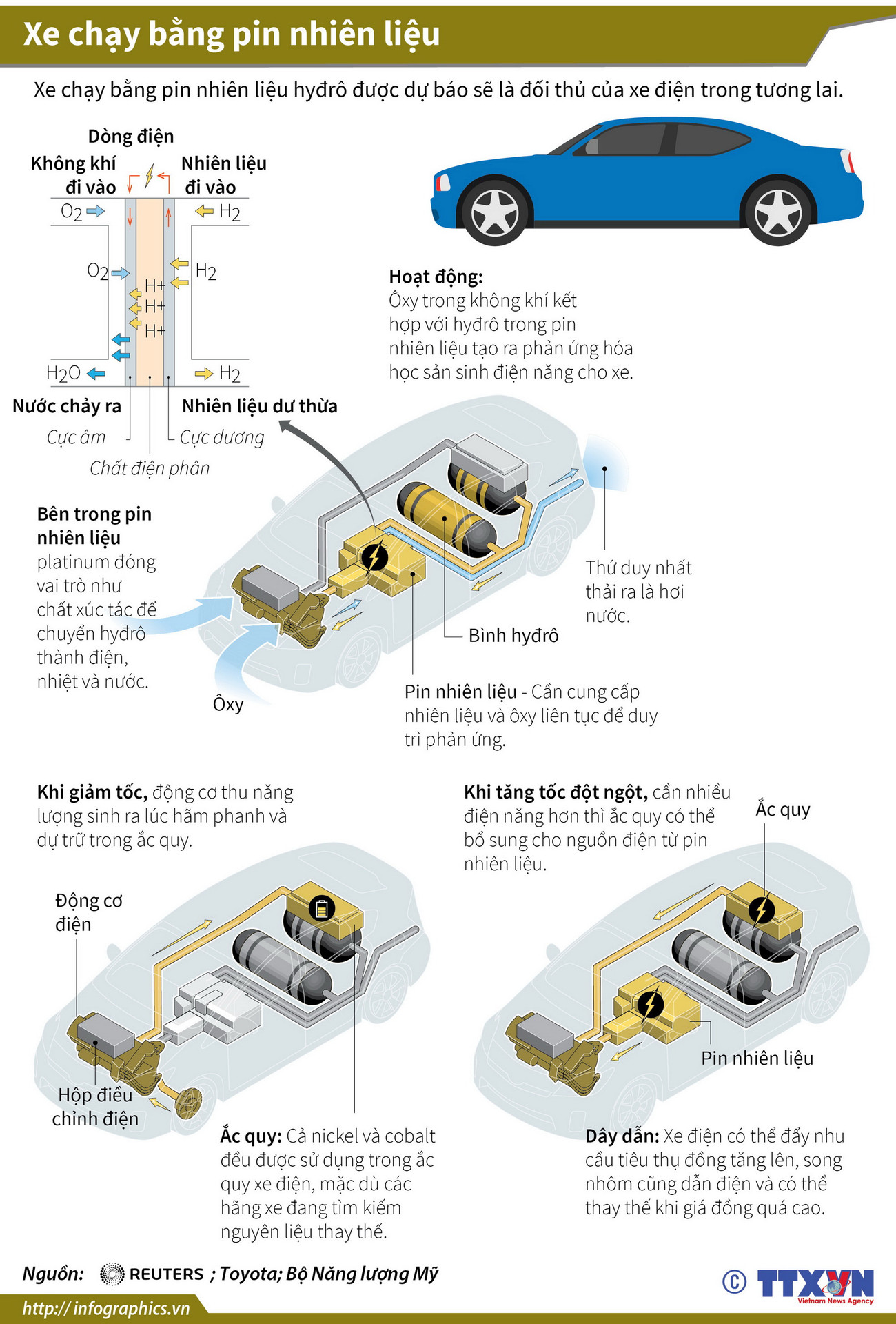[Infographics] Xe chạy bằng pin nhiên liệu - đối thủ của xe điện ảnh 1