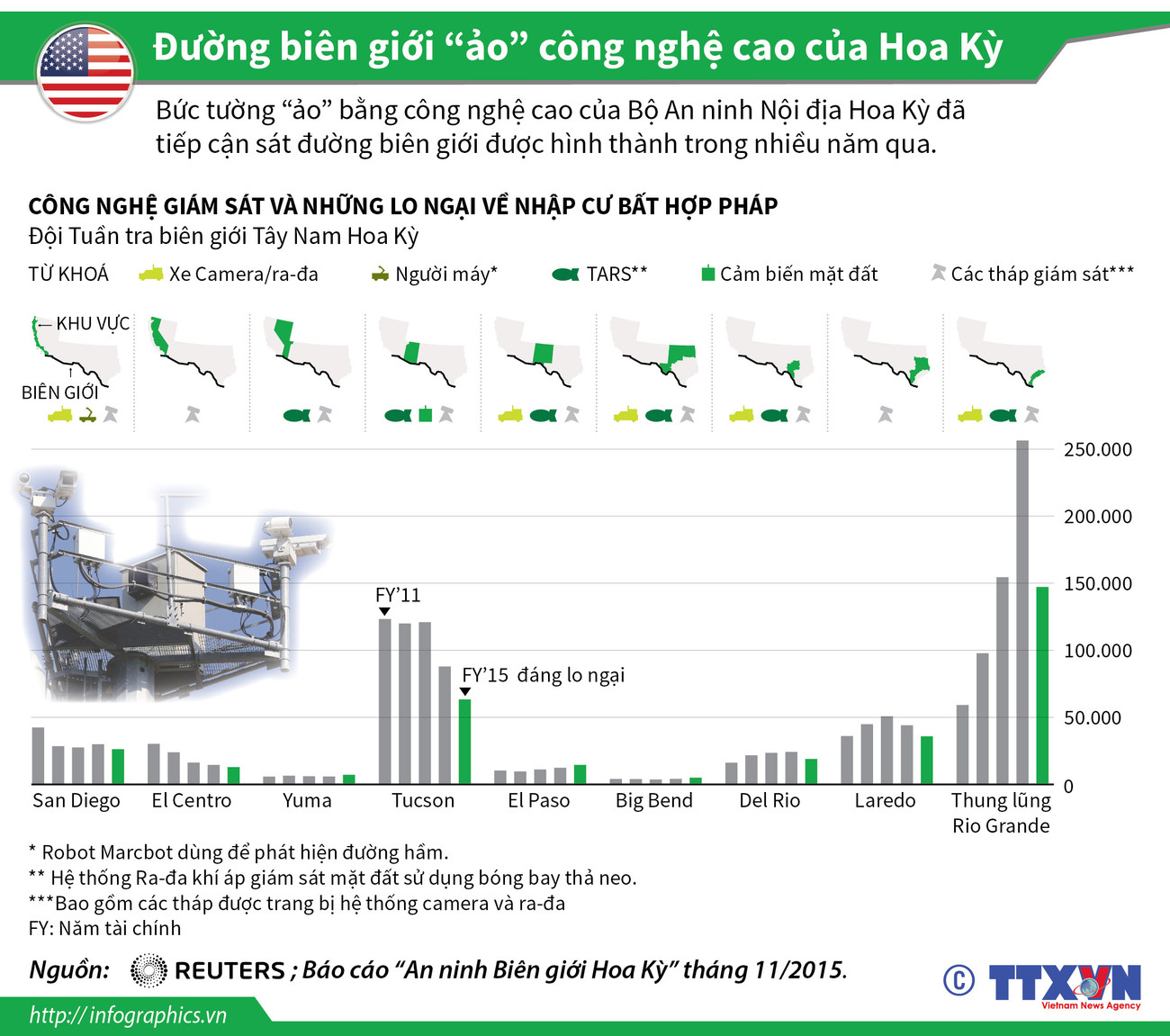 [Infographics] Mỹ trang bị "rừng" công nghệ giám sát dọc biên giới ảnh 1