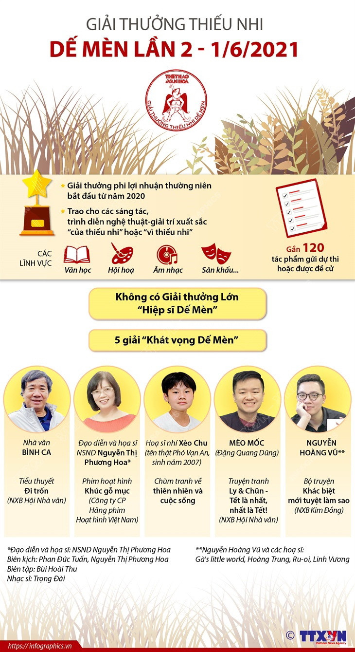[Infographics] Trao giải Giải thưởng Thiếu nhi Dế Mèn lần 2 ảnh 1