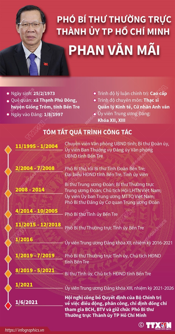 [Infographics] Phó Bí thư Thường trực Thành ủy TP.HCM Phan Văn Mãi ảnh 1