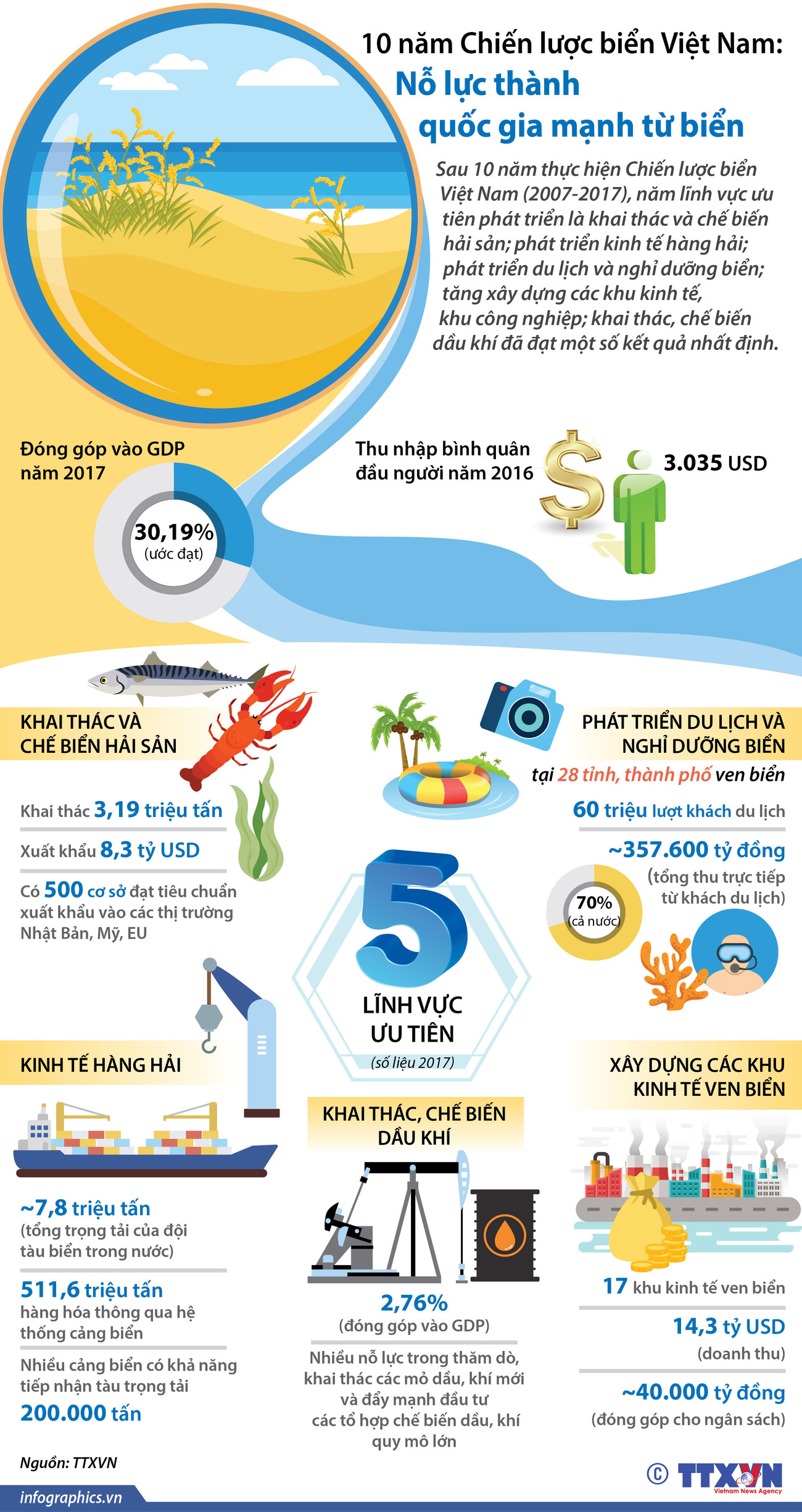 10 năm Chiến lược biển Việt Nam: Nỗ lực thành quốc gia mạnh từ biển ảnh 1