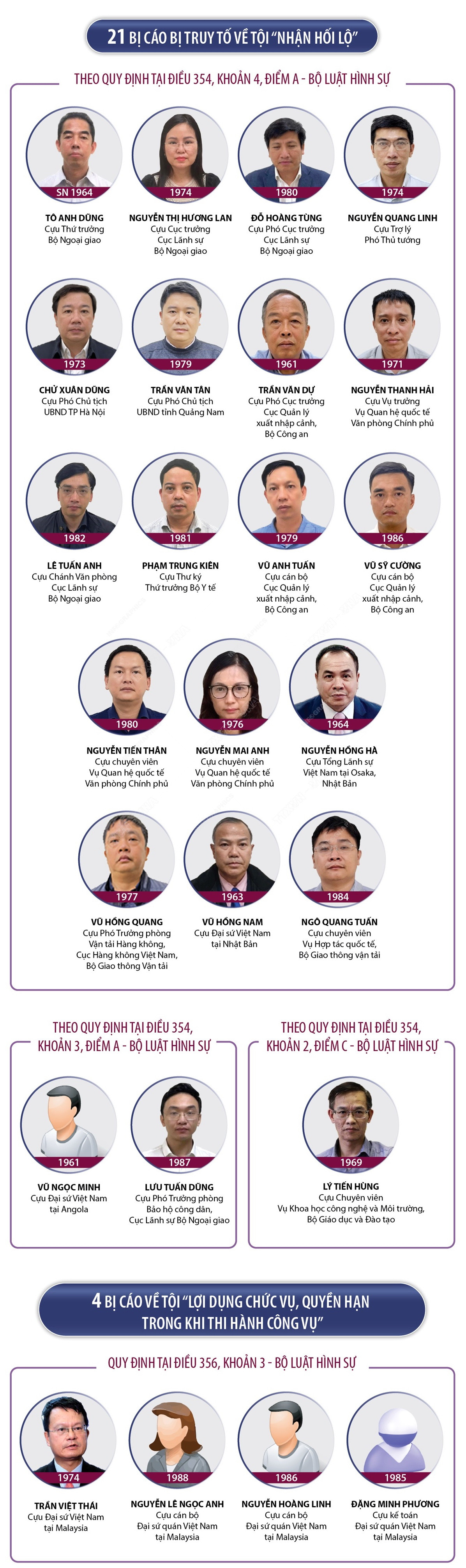 [Infographics] Xét xử sơ thẩm 54 bị cáo trong vụ 'chuyến bay giải cứu' ảnh 2