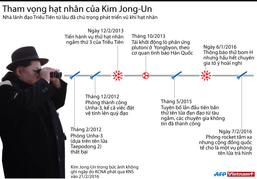 [Infographics] Tham vọng vũ khí hạt nhân của Kim Jong-un ảnh 1