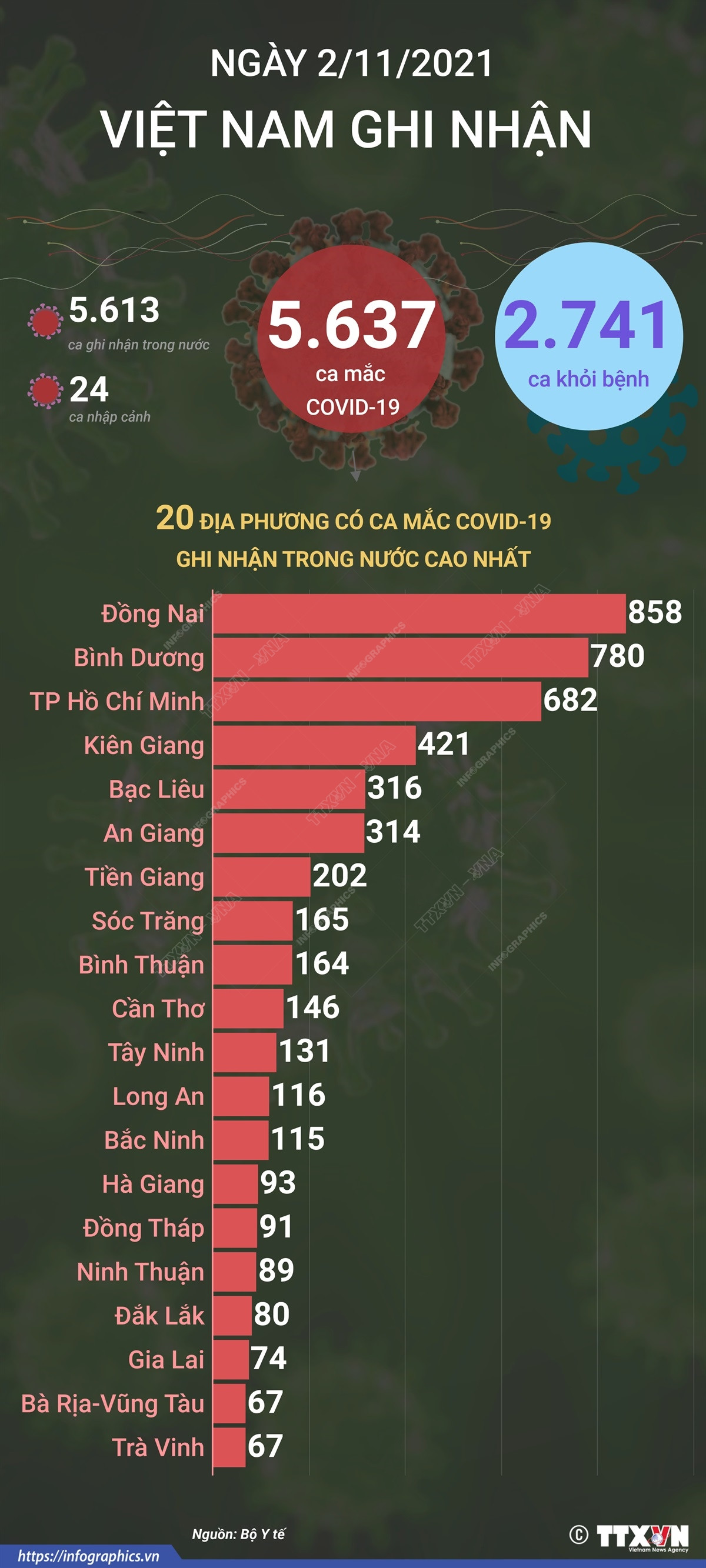 [Infographics] Thêm 2.741 bệnh nhân COVID-19 được công bố khỏi bệnh ảnh 1