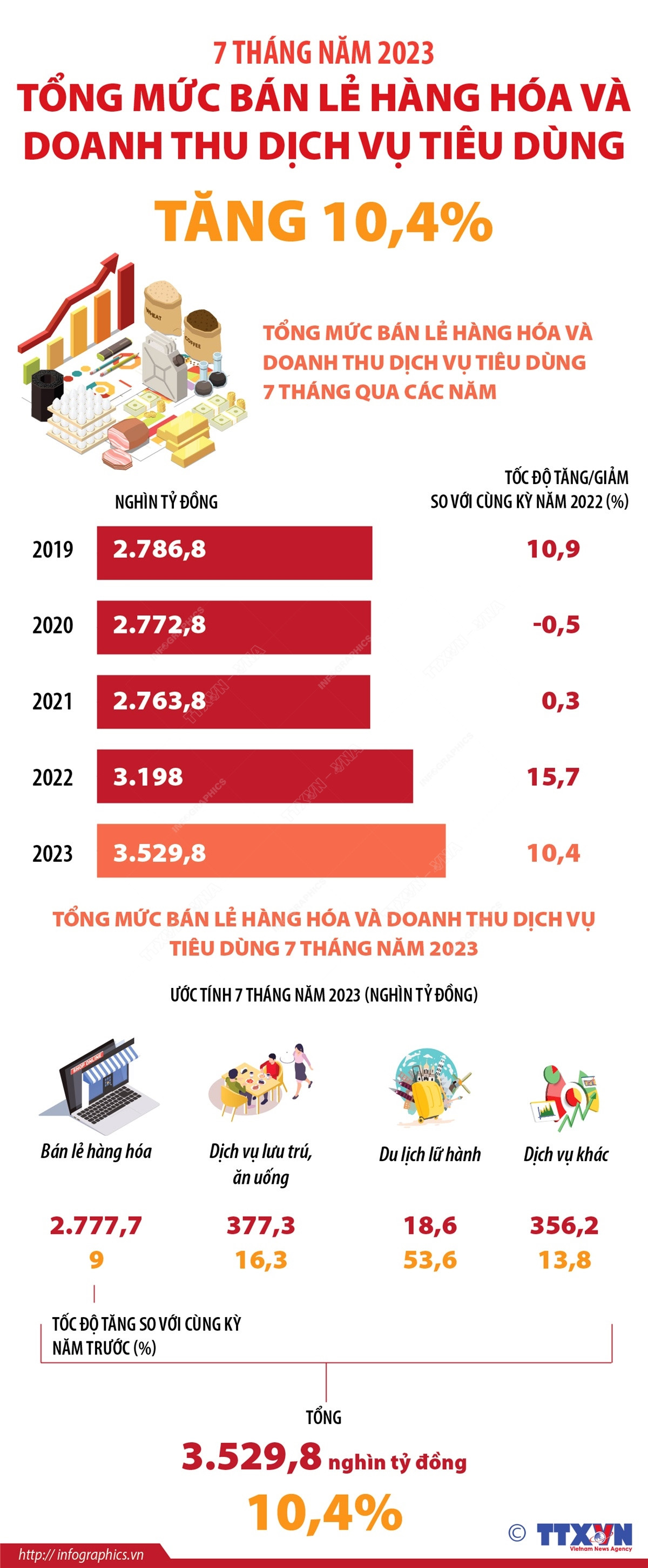 Tổng mức bán lẻ hàng hóa và doanh thu dịch vụ tiêu dùng tăng 10,4% ảnh 1