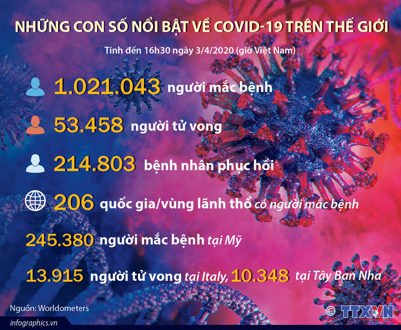 [Infographics] Những con số nổi bật về dịch COVID-19 trên thế giới ảnh 1