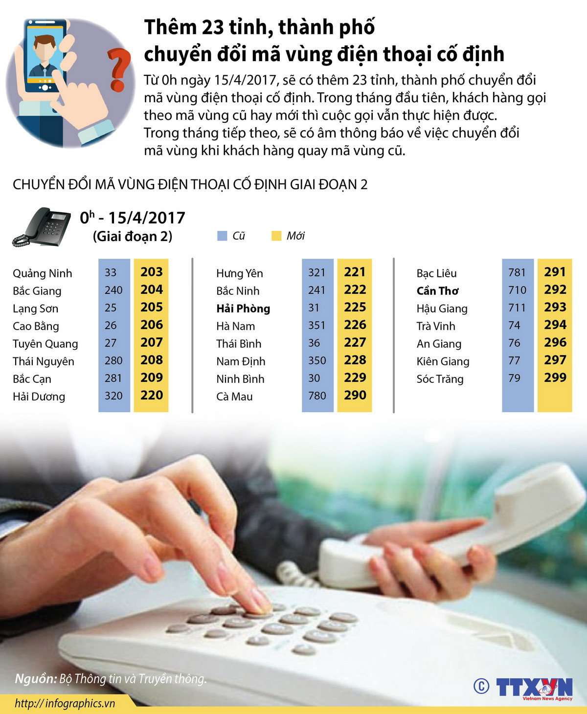 [Infographics] Thêm 23 tỉnh, thành đổi mã vùng điện thoại cố định ảnh 1