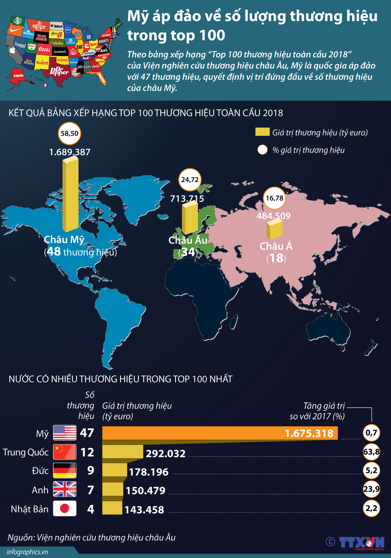 [Infographics] Mỹ áp đảo về số lượng thương hiệu trong top 100 ảnh 1