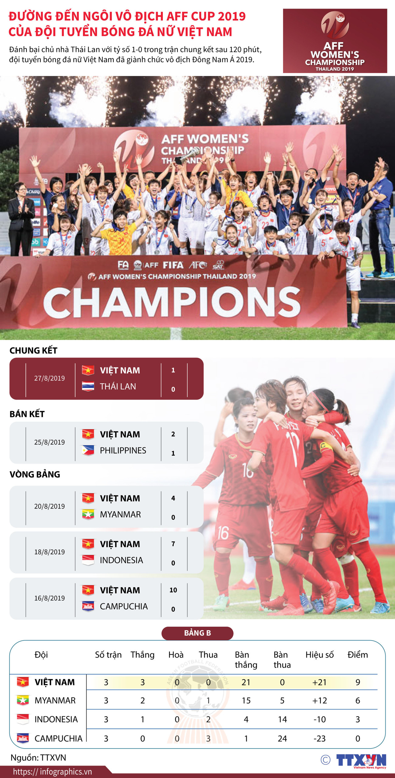 Nhấp chuột để xem kích thước chuẩn. Đường đến ngôi vô địch AFF Cup 2019 của đội tuyển bóng đá nữ Việt Nam ảnh 1