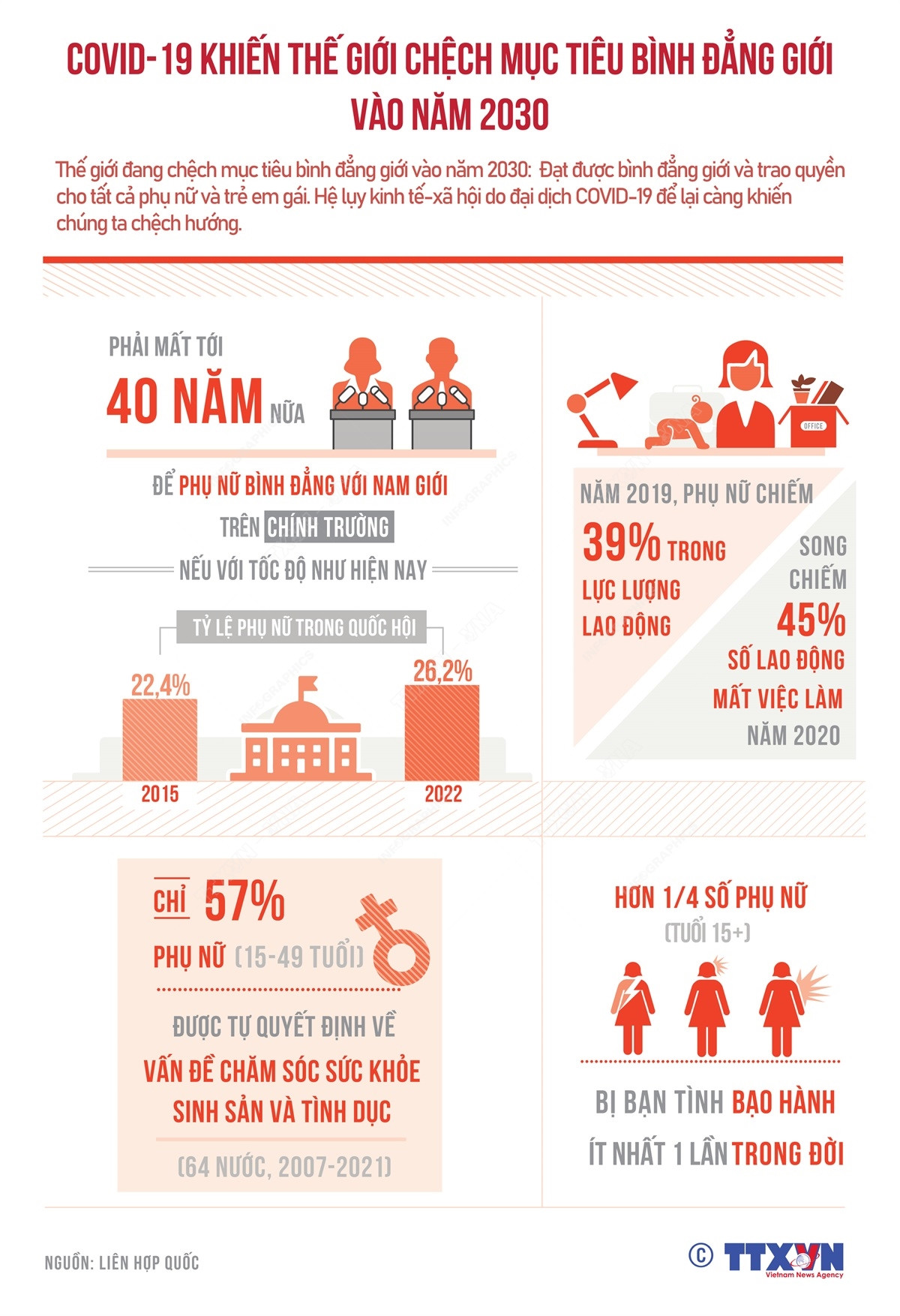 COVID-19 khiến thế giới chệch mục tiêu bình đẳng giới vào năm 2030 ảnh 1