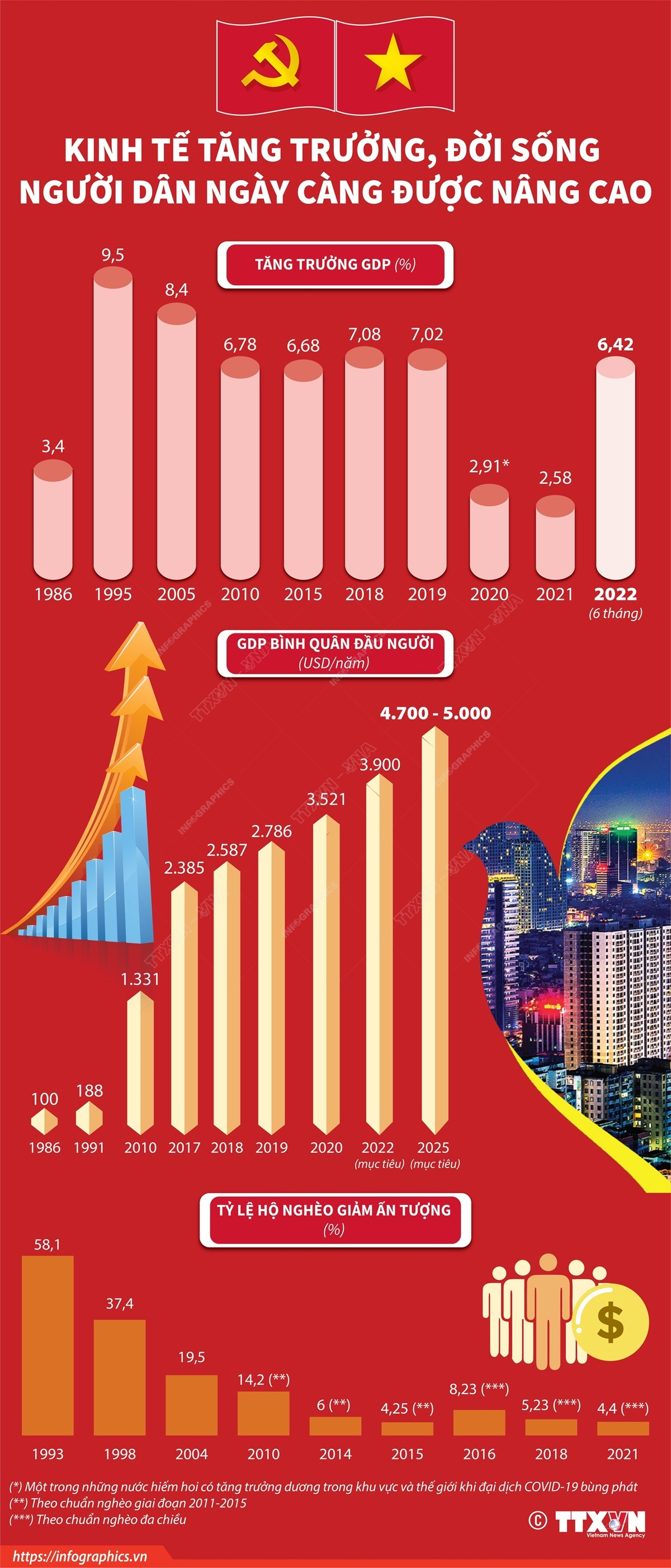 Kinh tế tăng trưởng, đời sống người dân ngày càng được nâng cao ảnh 1