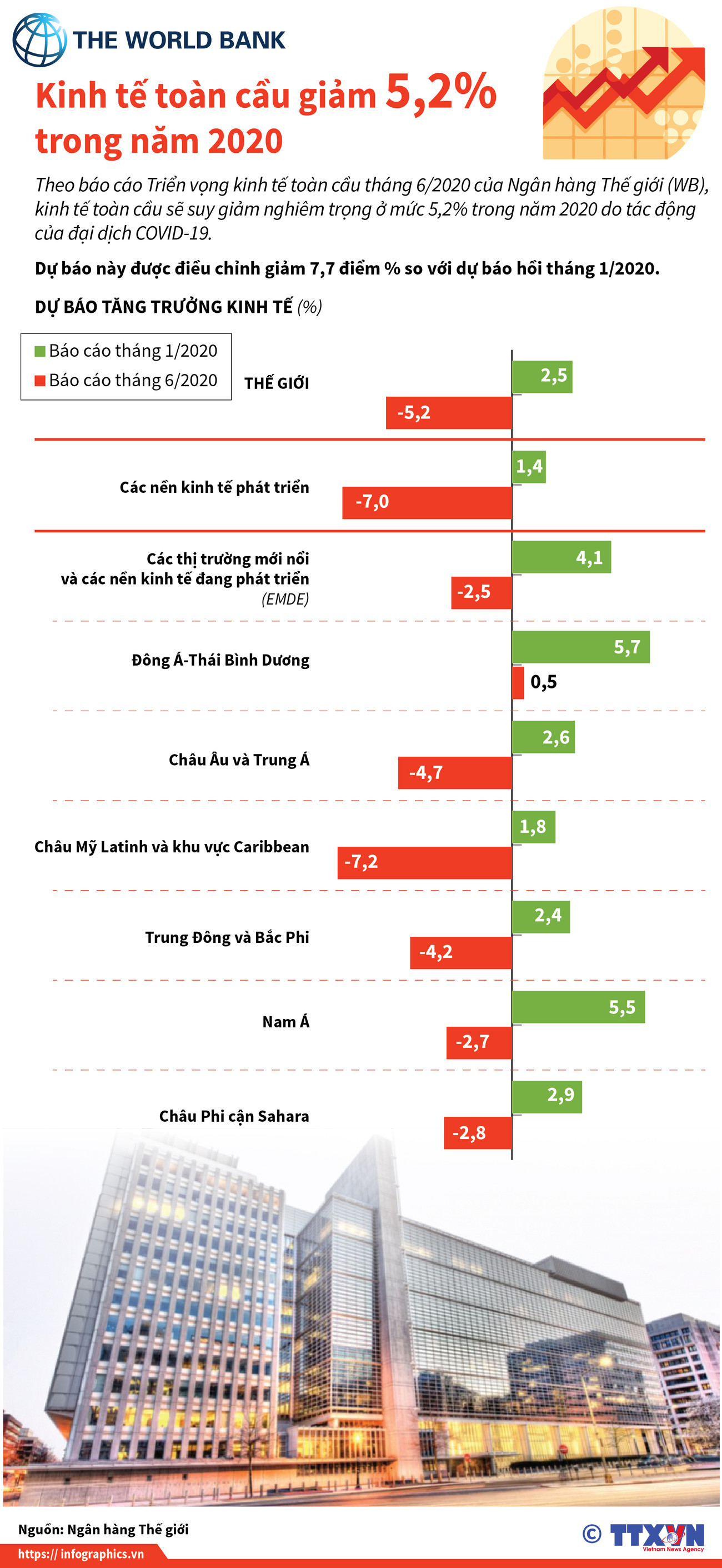 [Infographics] WB: Kinh tế toàn cầu giảm 5,2% trong năm 2020 ảnh 1