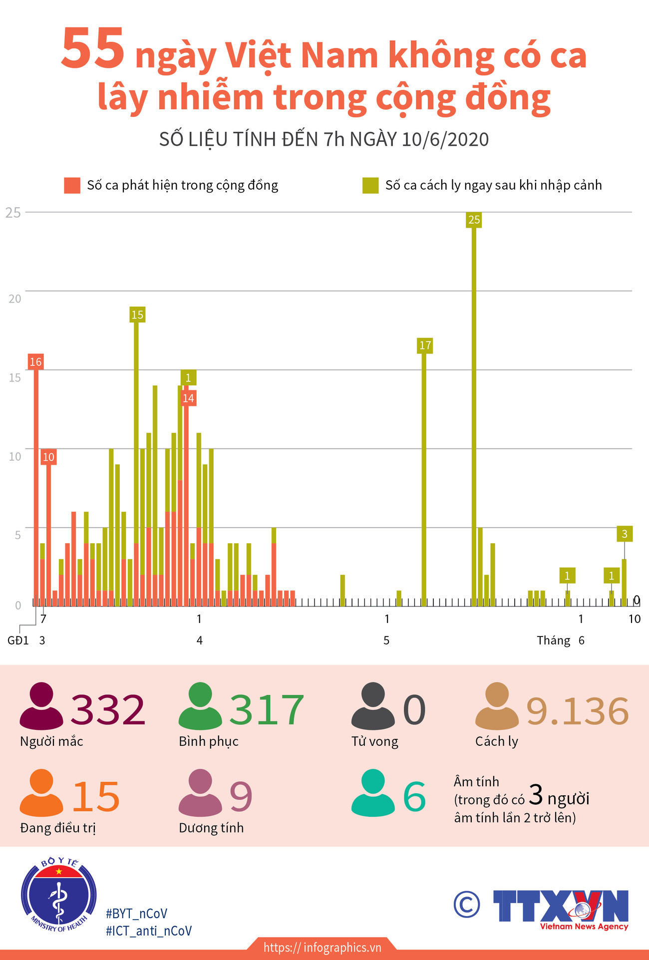 [Infographics] 55 ngày Việt Nam không có ca lây nhiễm trong cộng đồng ảnh 1