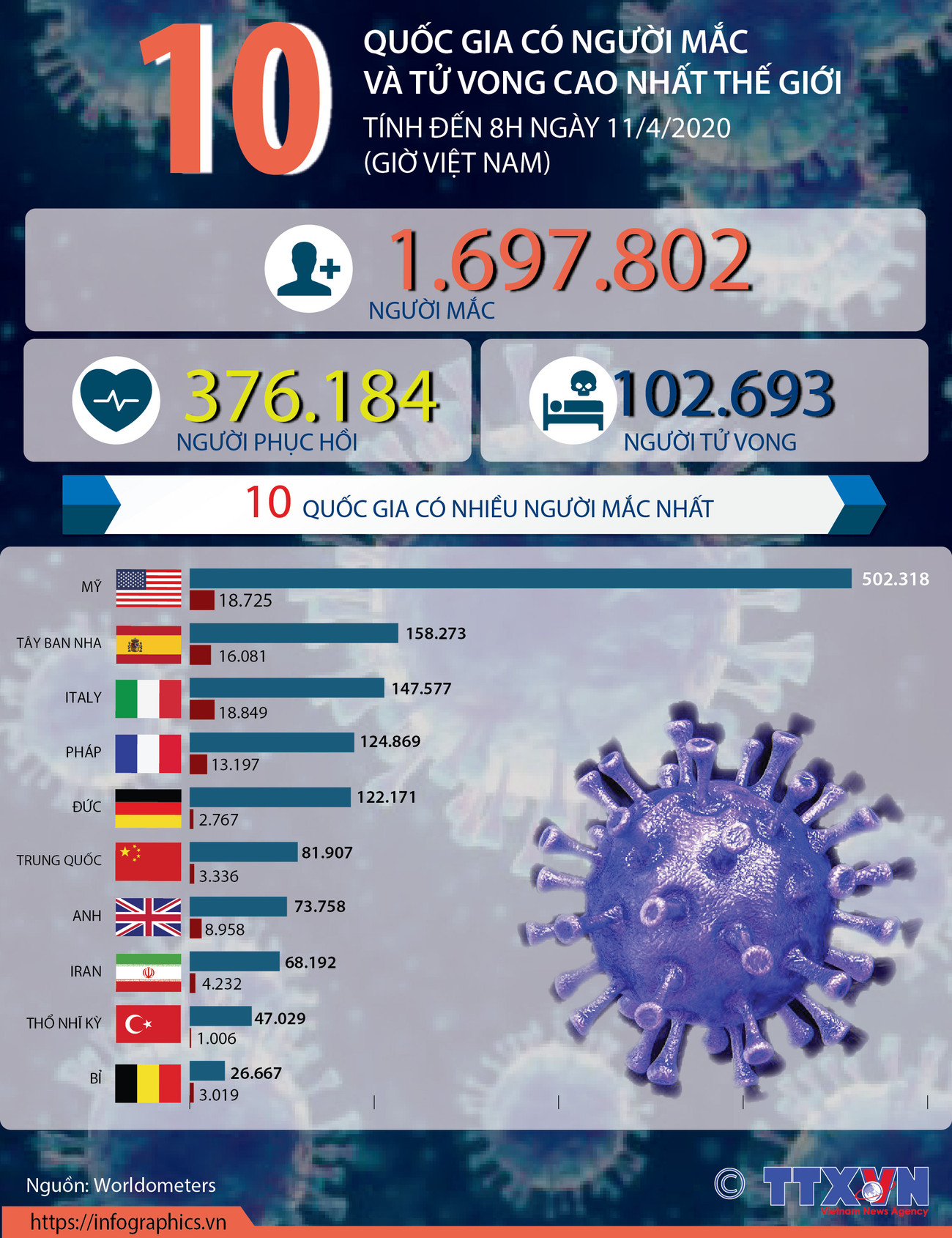 [Infographics] 10 quốc gia có người mắc và tử vong cao nhất thế giới ảnh 1