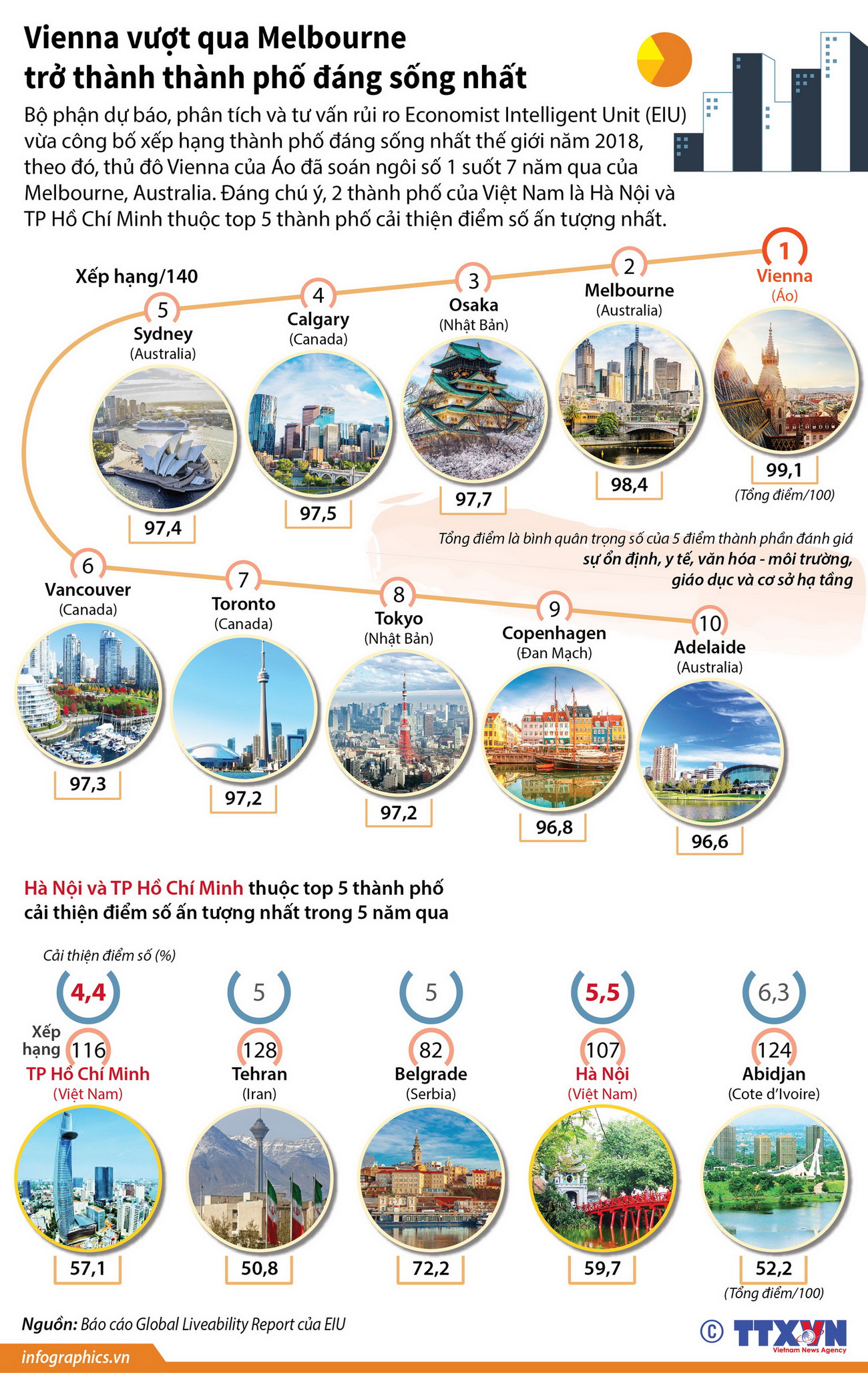Hà Nội và TP.HCM thuộc top 5 thành phố cải thiện điểm số ấn tượng nhất ảnh 1