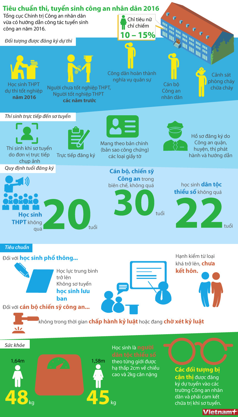 [Infographics] Tiêu chuẩn thi, tuyển sinh công an nhân dân 2016 ảnh 1