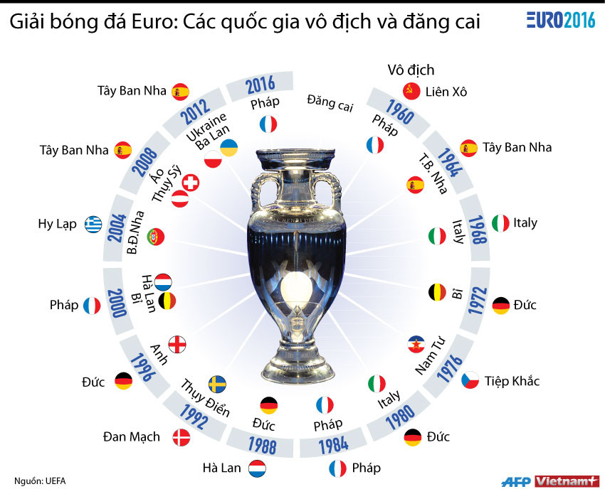 [Infographics] Các quốc gia đăng cai và vô địch Vòng chung kết Euro ảnh 1