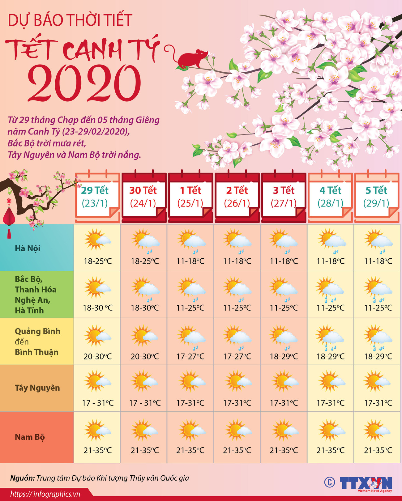 [Infographics] Dự báo thời tiết trong dịp Tết Canh Tý 2020 ảnh 1