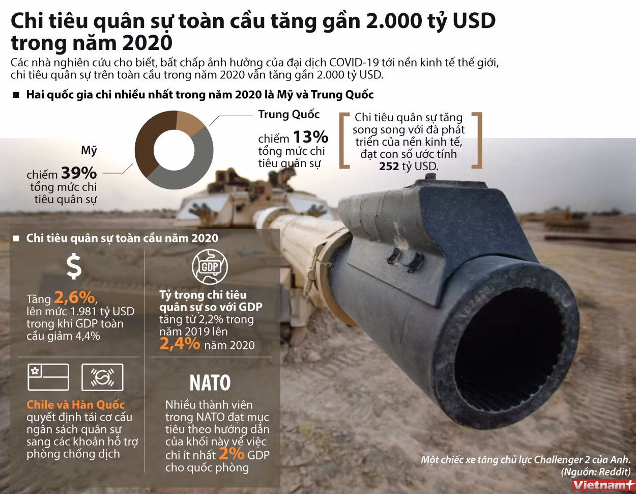 Thế giới chi tiêu quân sự rất cao trong năm 2020 dù có dịch COVID-19 ảnh 1