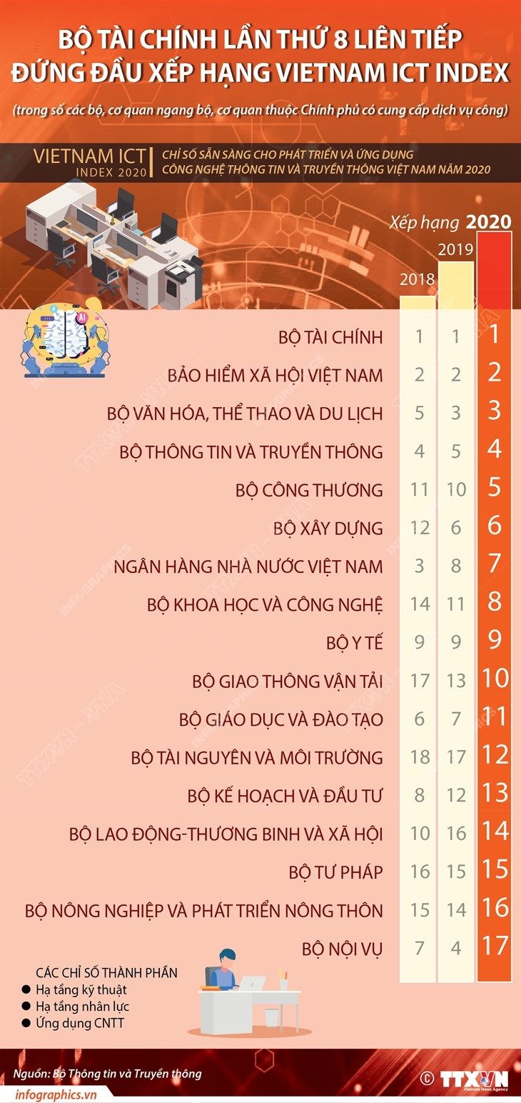 Bộ Tài chính lần thứ 8 liên tiếp đứng đầu xếp hạng Vietnam ICT Index ảnh 1