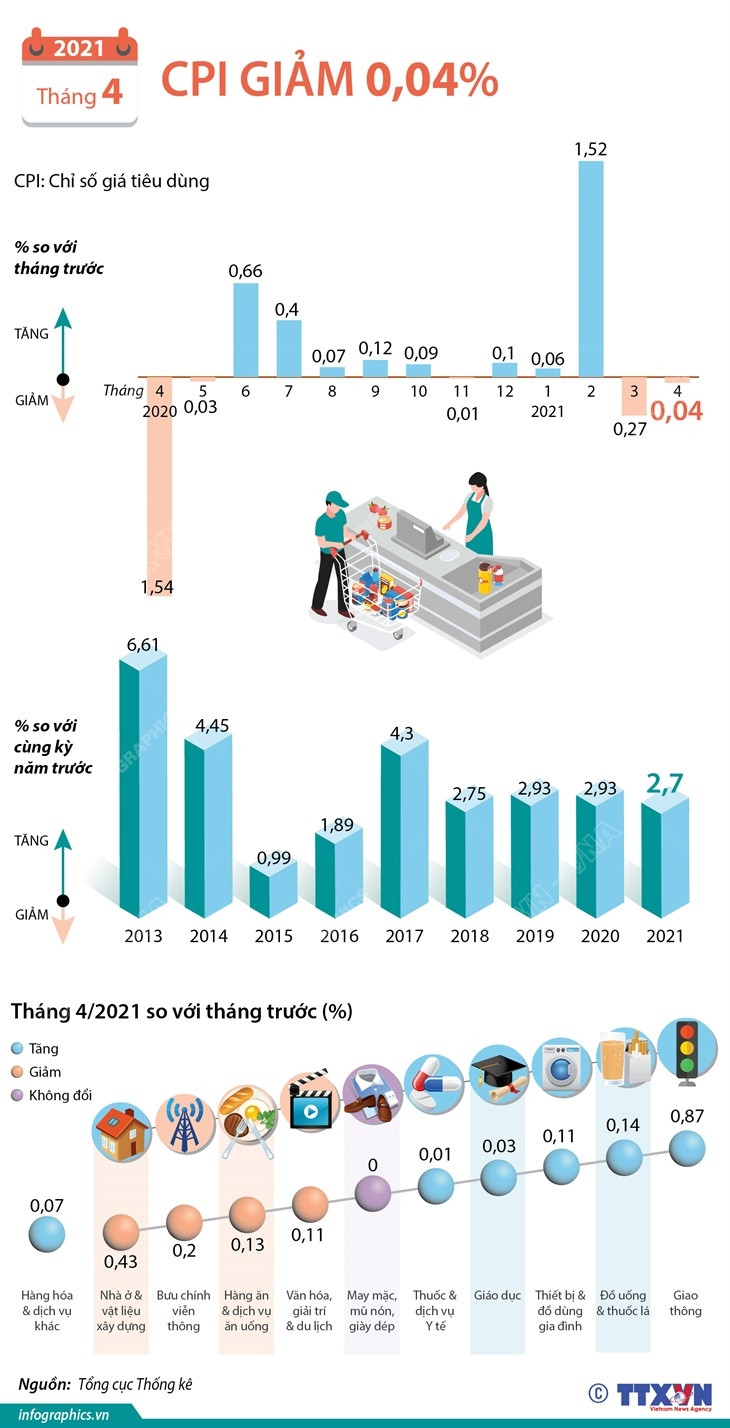[Infographics] Chỉ số CPI tháng Tư giảm 0,04% so với tháng Ba ảnh 1