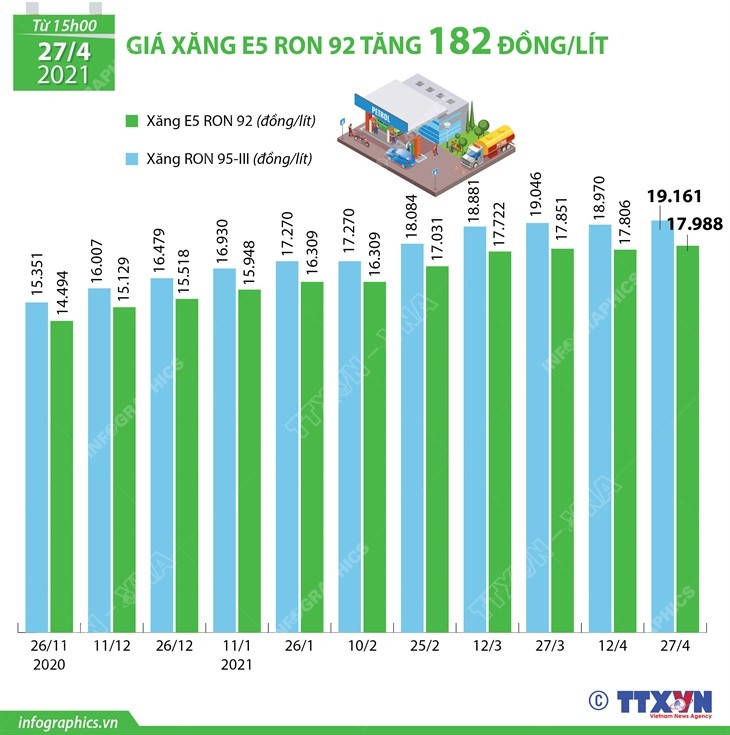 [Infographics] Giá xăng E5 RON 92 tăng 182 đồng mỗi lít ảnh 1