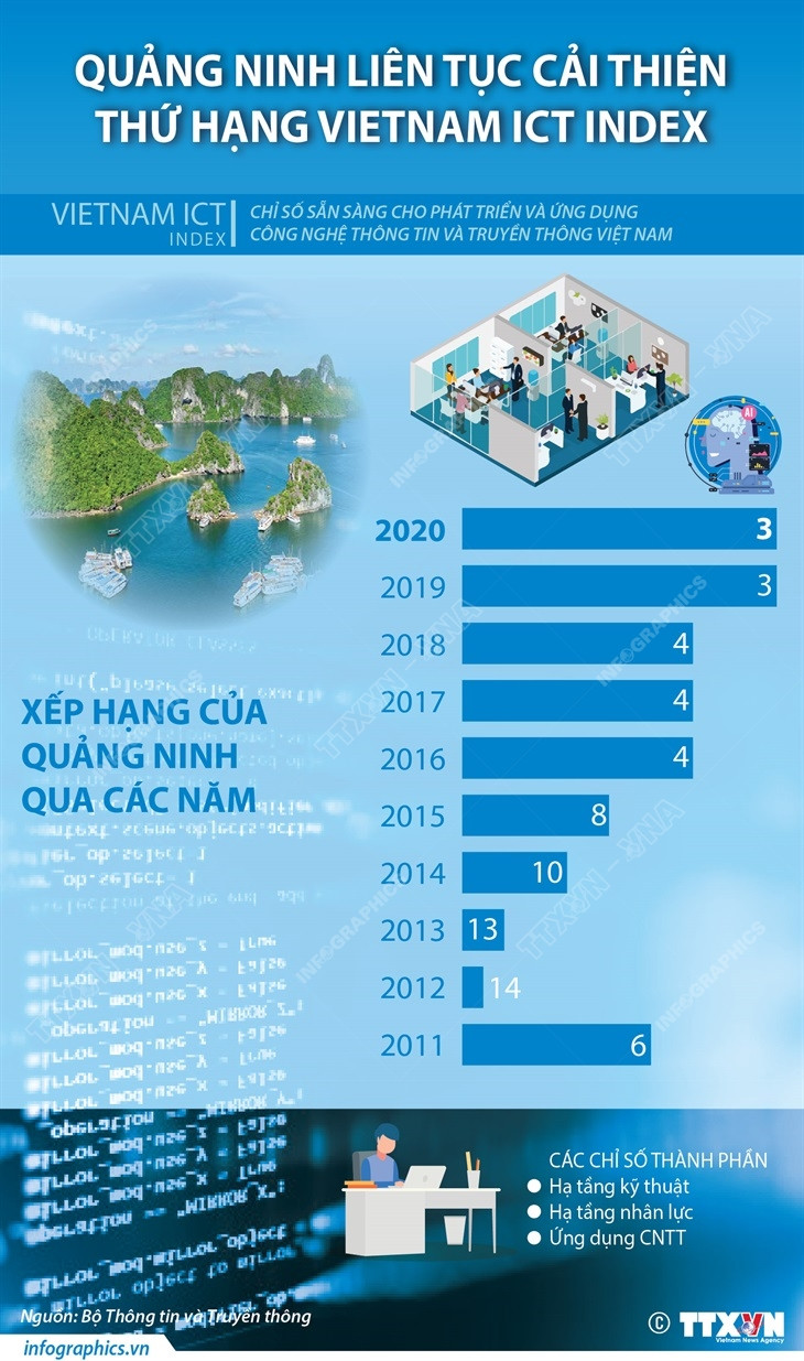 Quảng Ninh liên tục cải thiện thứ hạng trong bảng Vietnam ICT Index ảnh 1