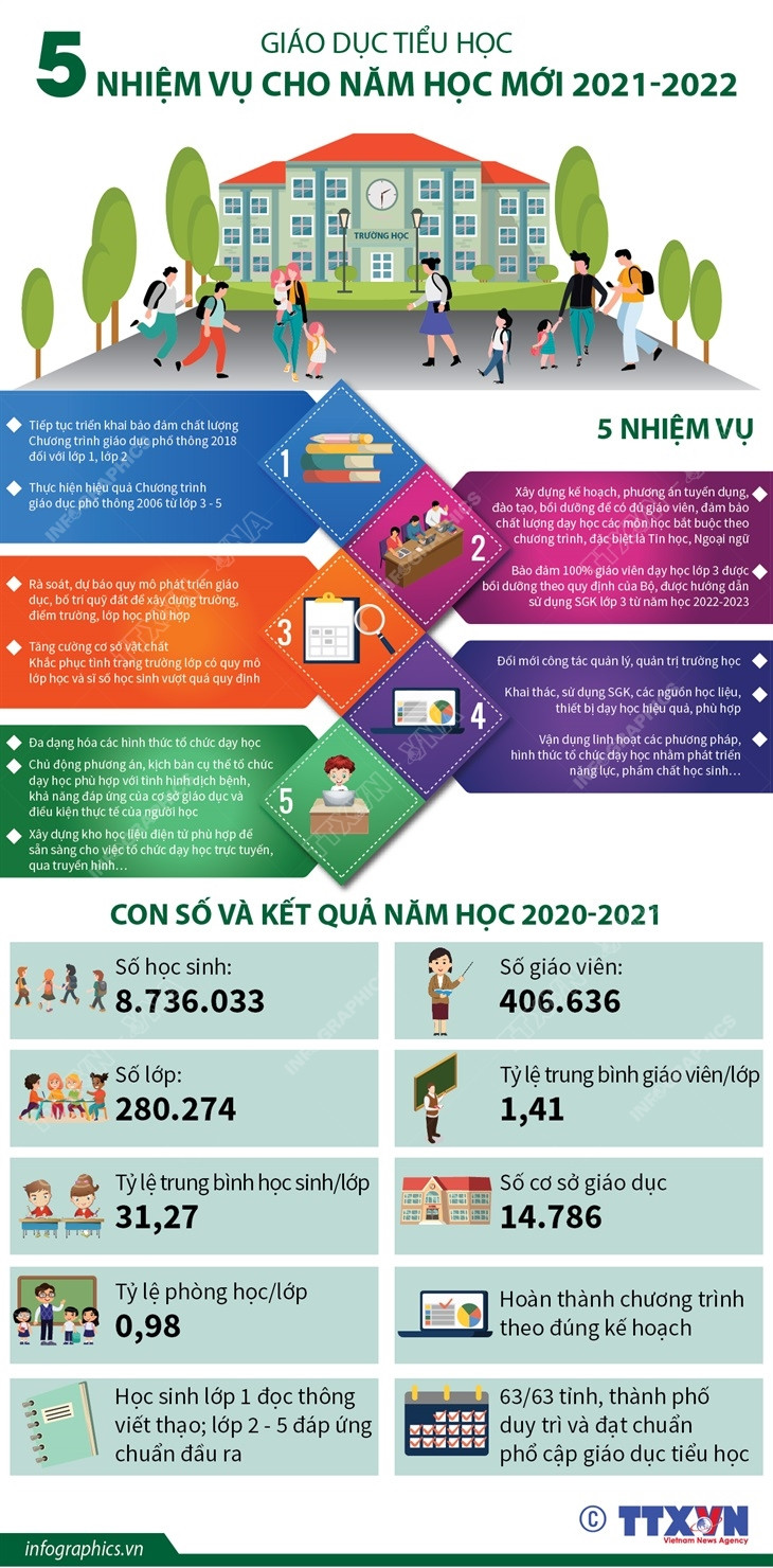 [Infographics] Giáo dục tiểu học: 5 nhiệm vụ cho năm học mới 2021-2022 ảnh 1