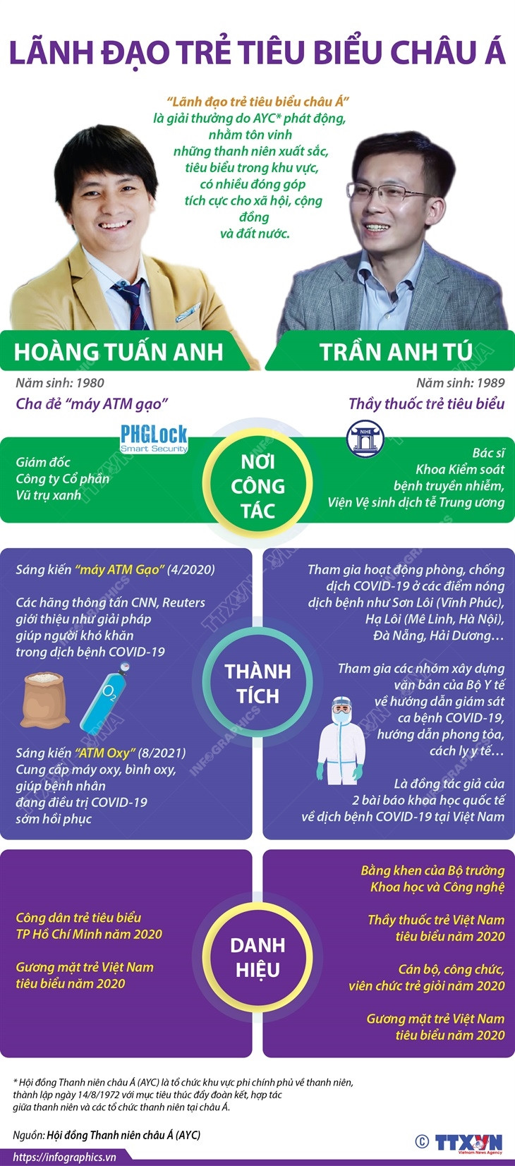 Hai thanh niên Việt được vinh danh Lãnh đạo trẻ tiêu biểu châu Á ảnh 1