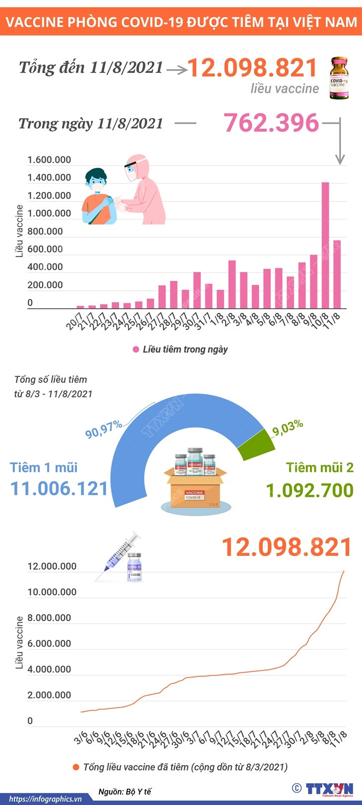 Hơn 12 triệu liều vaccine phòng COVID-19 đã được tiêm tại Việt Nam ảnh 1