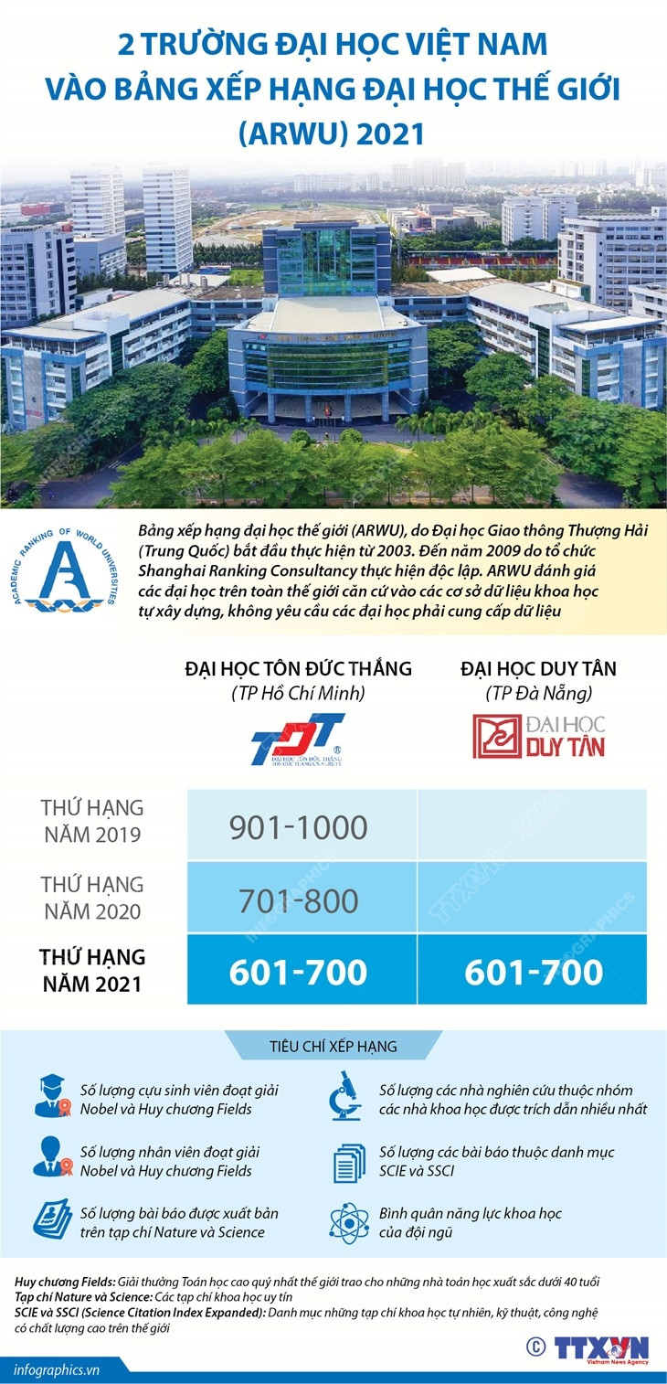 Hai trường đại học Việt Nam lọt vào Bảng xếp hạng đại học thế giới ảnh 1