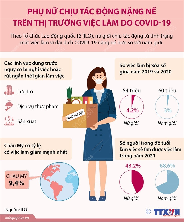 Phụ nữ chịu tác động nặng nề trên thị trường việc làm do COVID-19 ảnh 1