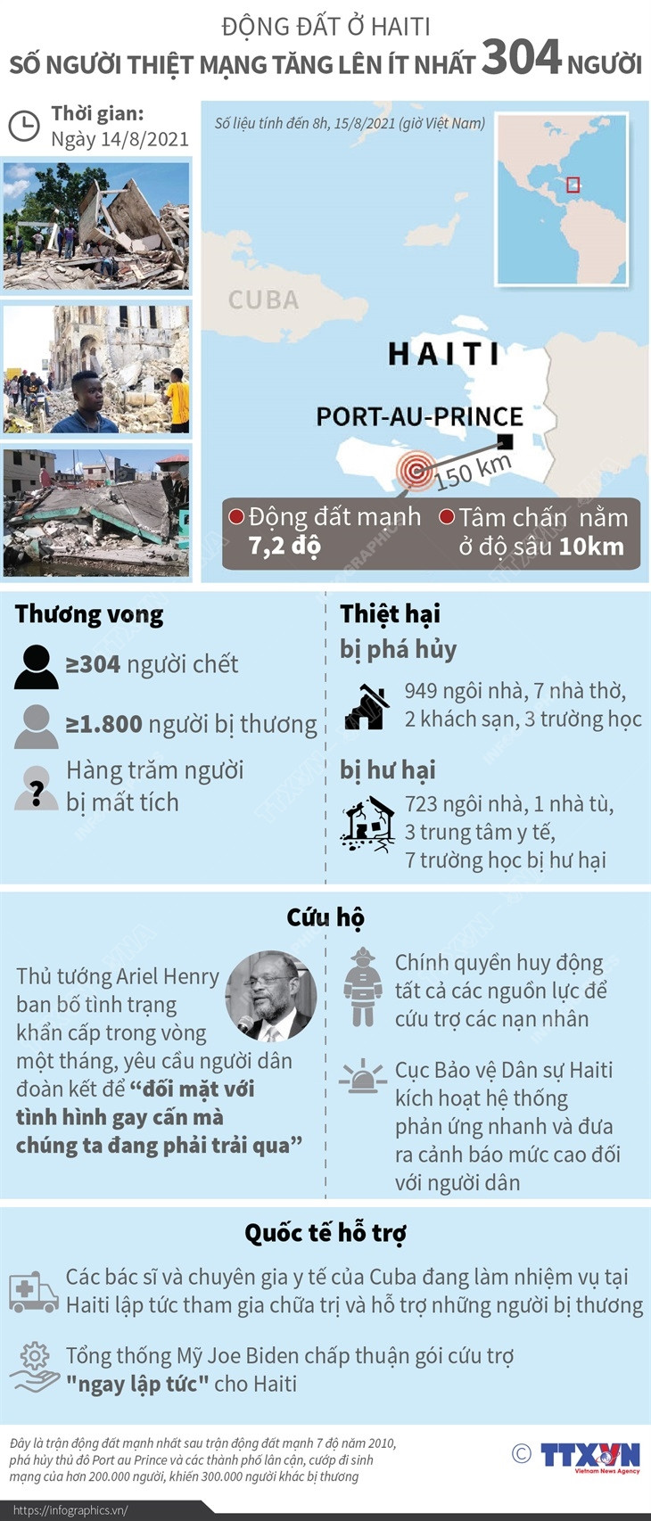 Ít nhất 304 người thiệt mạng trong trận động đất 7,2 độ ở Haiti ảnh 1