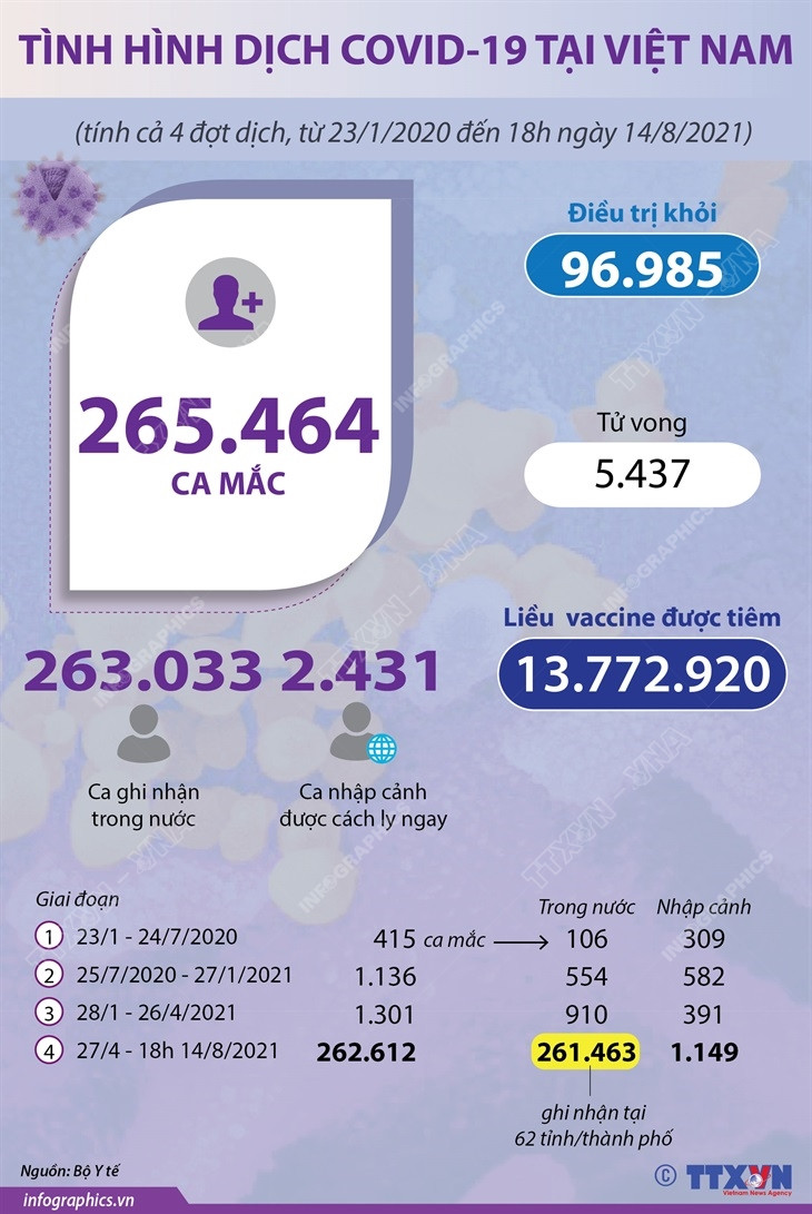 [Infographics] Số ca mắc COVID-19 của Việt Nam vượt 265.000 ca ảnh 1
