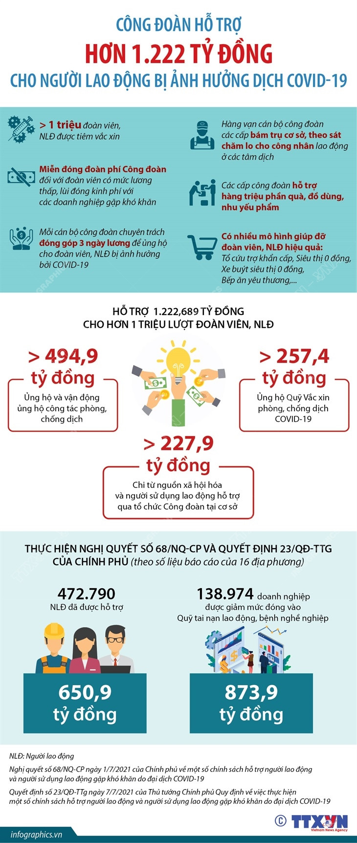 Công đoàn hỗ trợ hơn 1.222 tỷ đồng cho lao động bị ảnh hưởng dịch ảnh 1