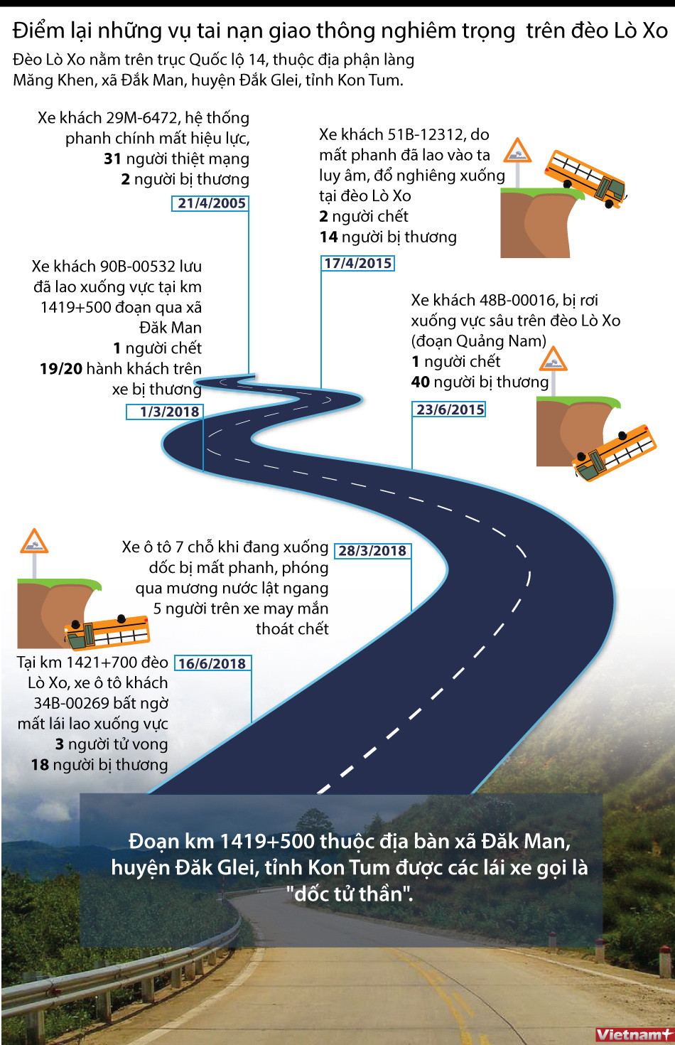 [Infographics] Điểm lại những vụ tai nạn nghiêm trọng trên đèo Lò Xo ảnh 1