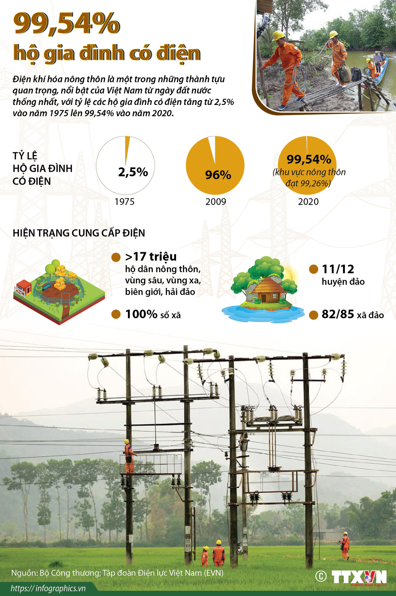 [Infographics] Điện khí hóa nông thôn: 99,54% hộ gia đình có điện ảnh 1