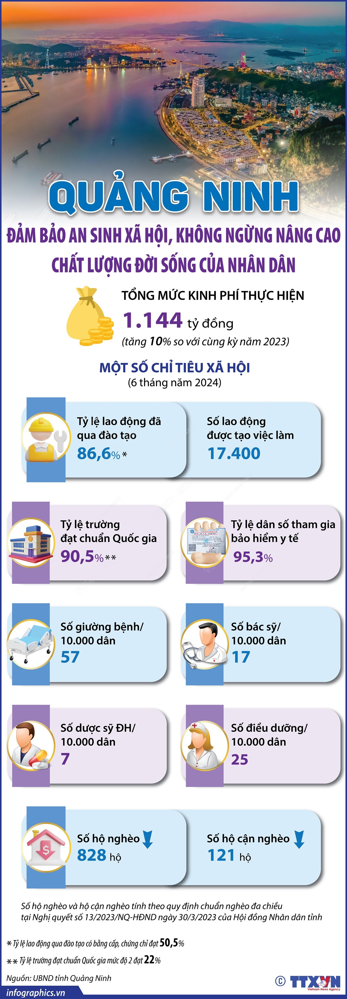 vna_potal_quang_ninh_dam_bao_an_sinh_xa_hoi_khong_ngung_nang_cao_chat_luong_doi_song_cua_nhan_dan.jpg