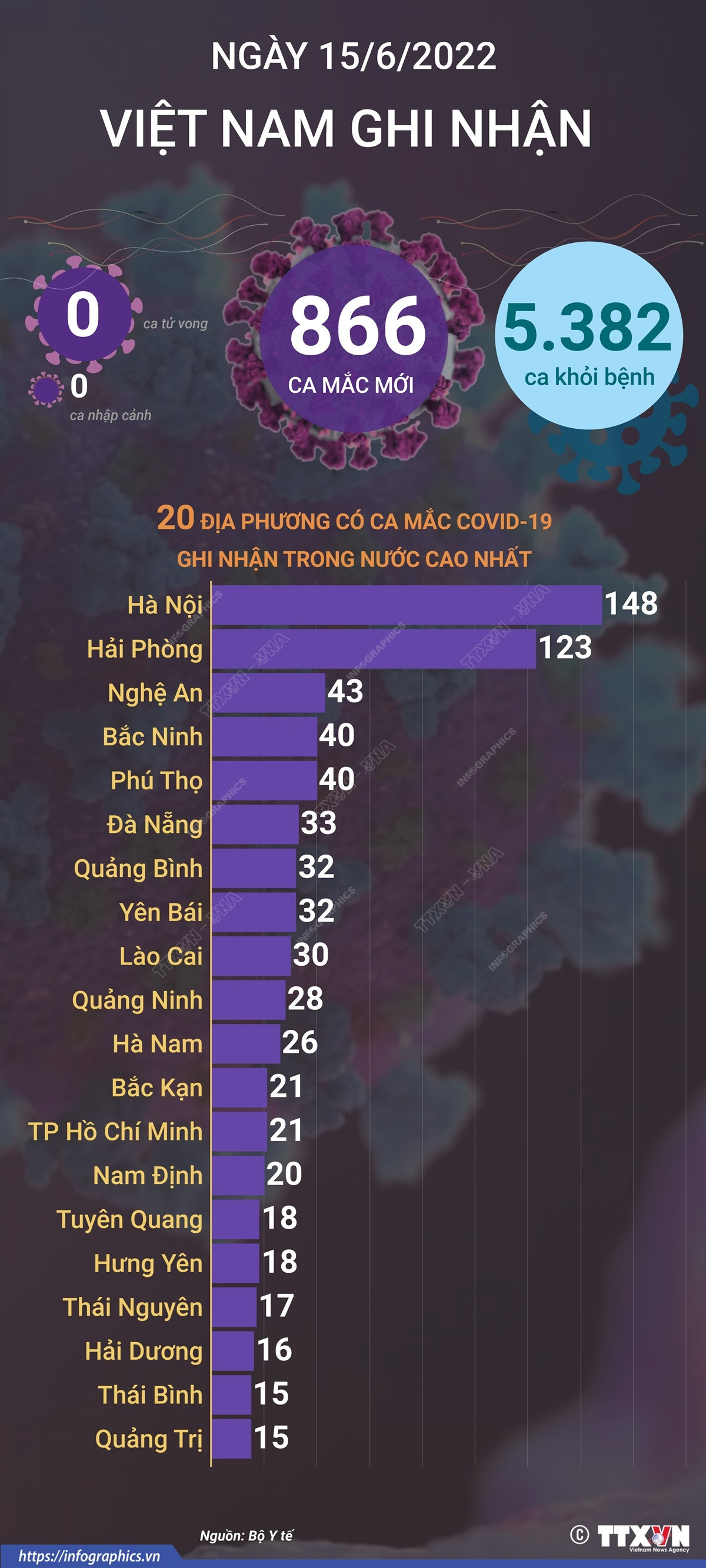 [Infographics] Ngày 15/6, cả nước có 5.382 ca mắc COVID-19 khỏi bệnh ảnh 1