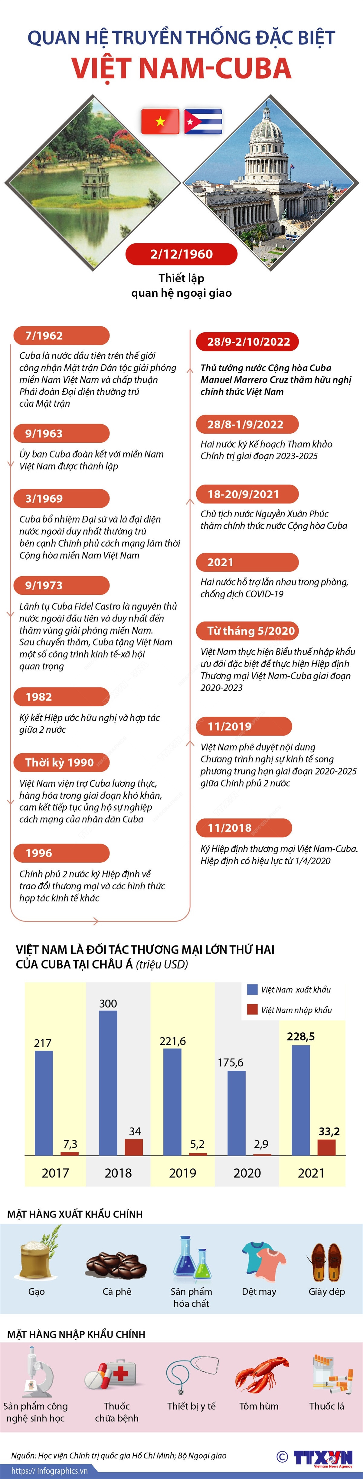 [Infographics] Quan hệ truyền thống đặc biệt Việt Nam-Cuba ảnh 1