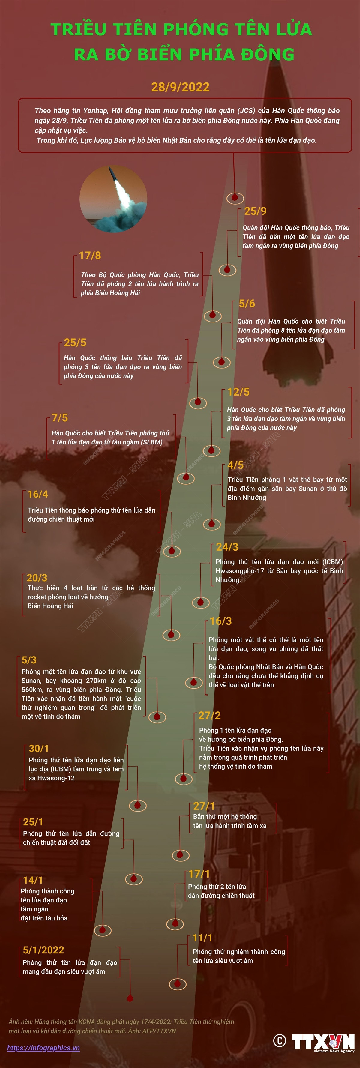 [Infographics] Triều Tiên phóng tên lửa ra bờ biển phía Đông ảnh 1