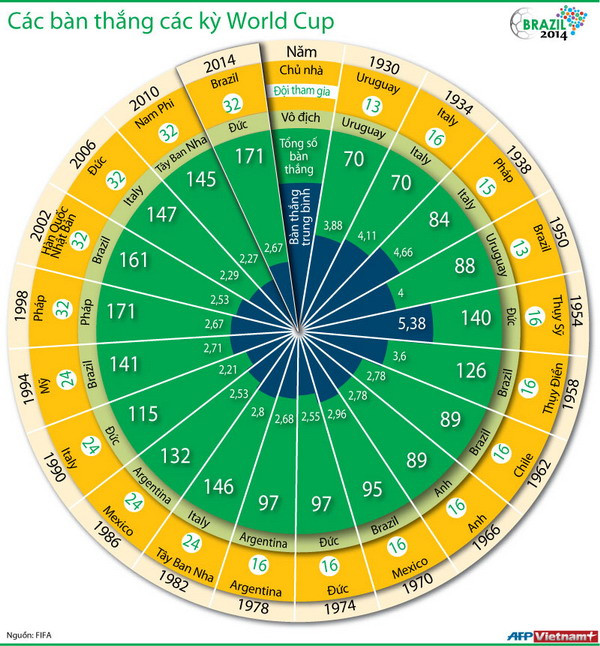 [Infographics] Những thống kê đặc biệt về World Cup 2014 ảnh 2