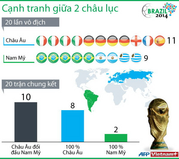 [Infographics] Những thống kê đặc biệt về World Cup 2014 ảnh 3