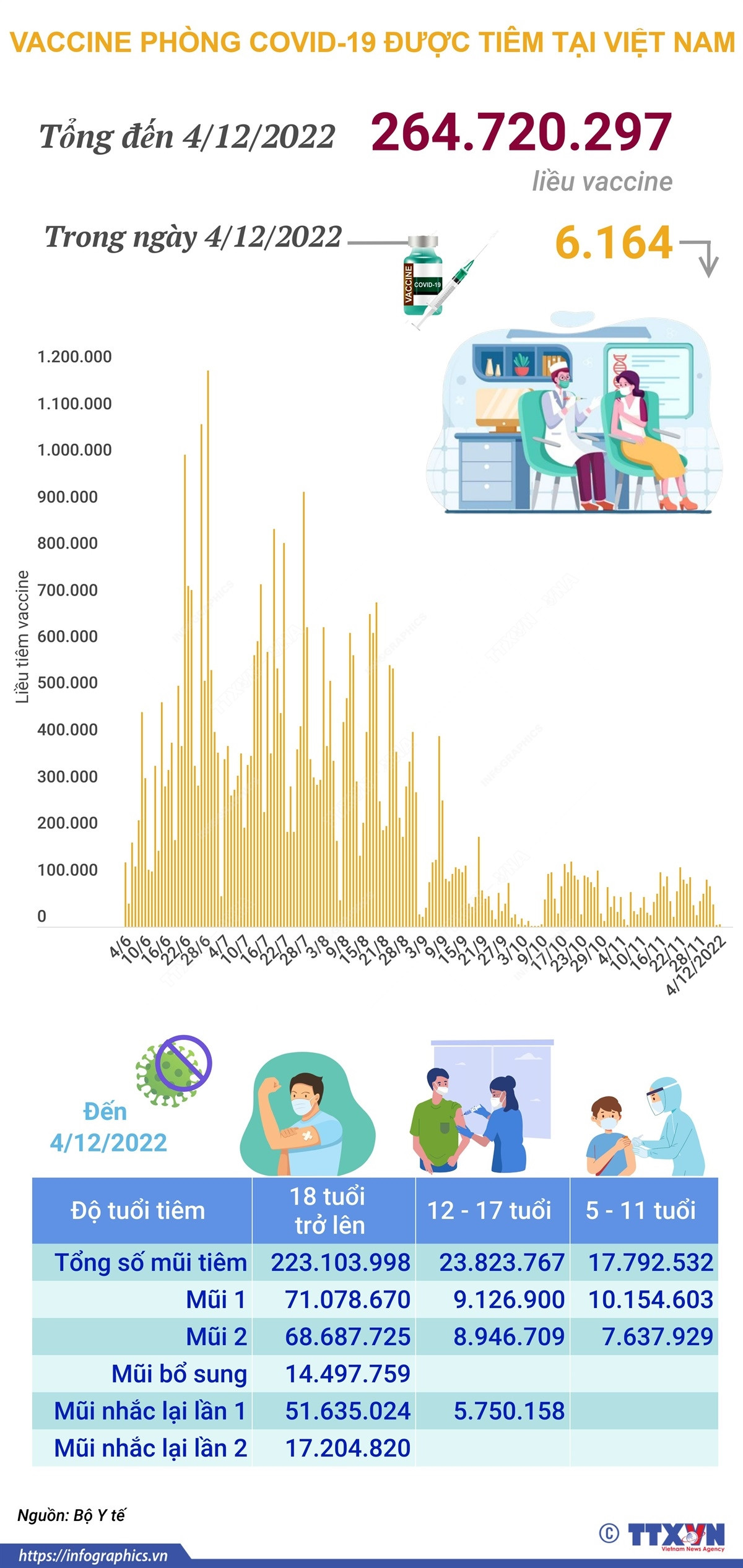 Hơn 264,720 triệu liều vaccine phòng COVID-19 đã được tiêm ở Việt Nam ảnh 1