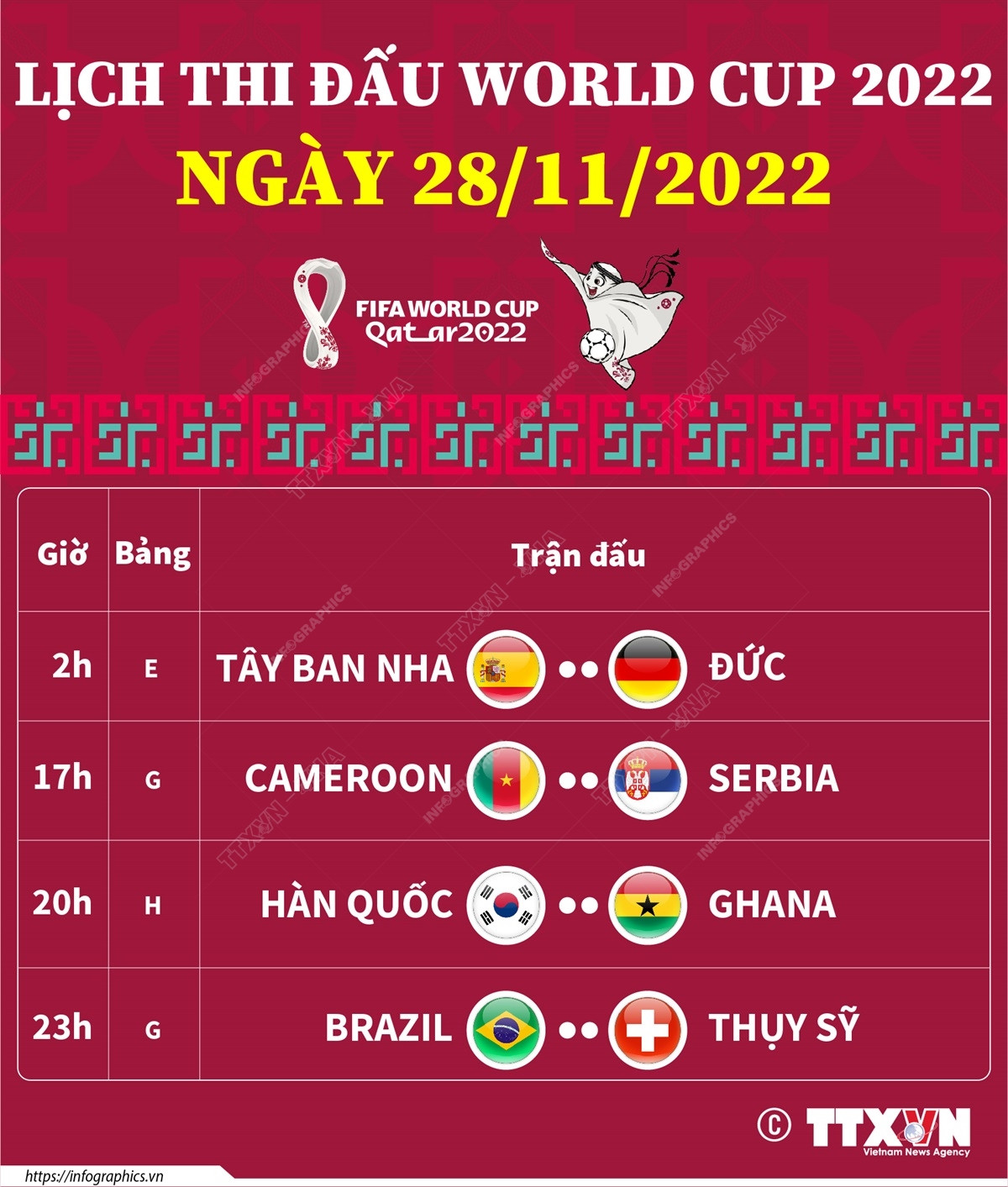 [Infographics] Cập nhật lịch thi đấu World Cup ngày 28/11 ảnh 1