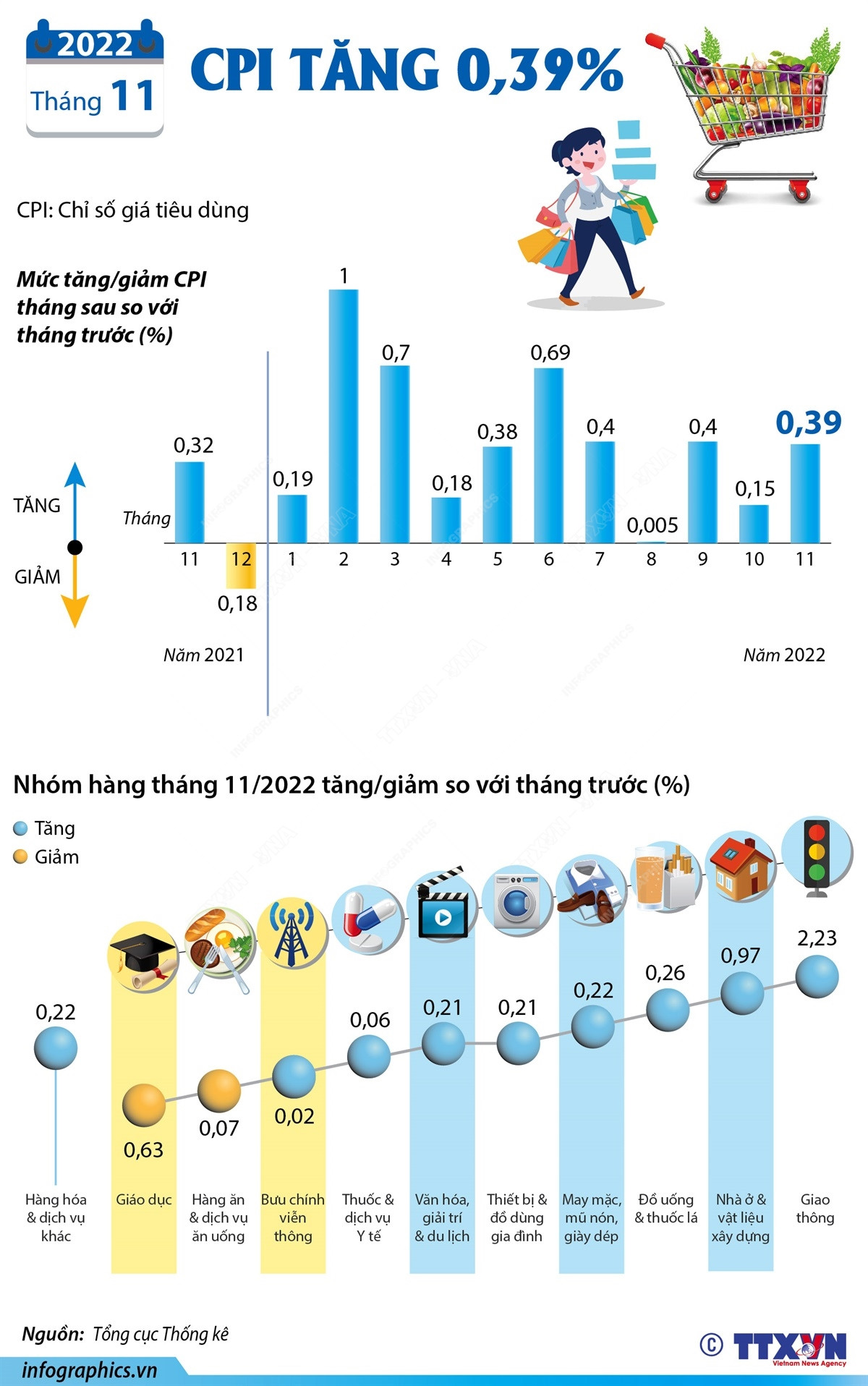 [Infographics] Chỉ số giá tiêu dùng tháng 11 năm 2022 tăng 0,39% ảnh 1